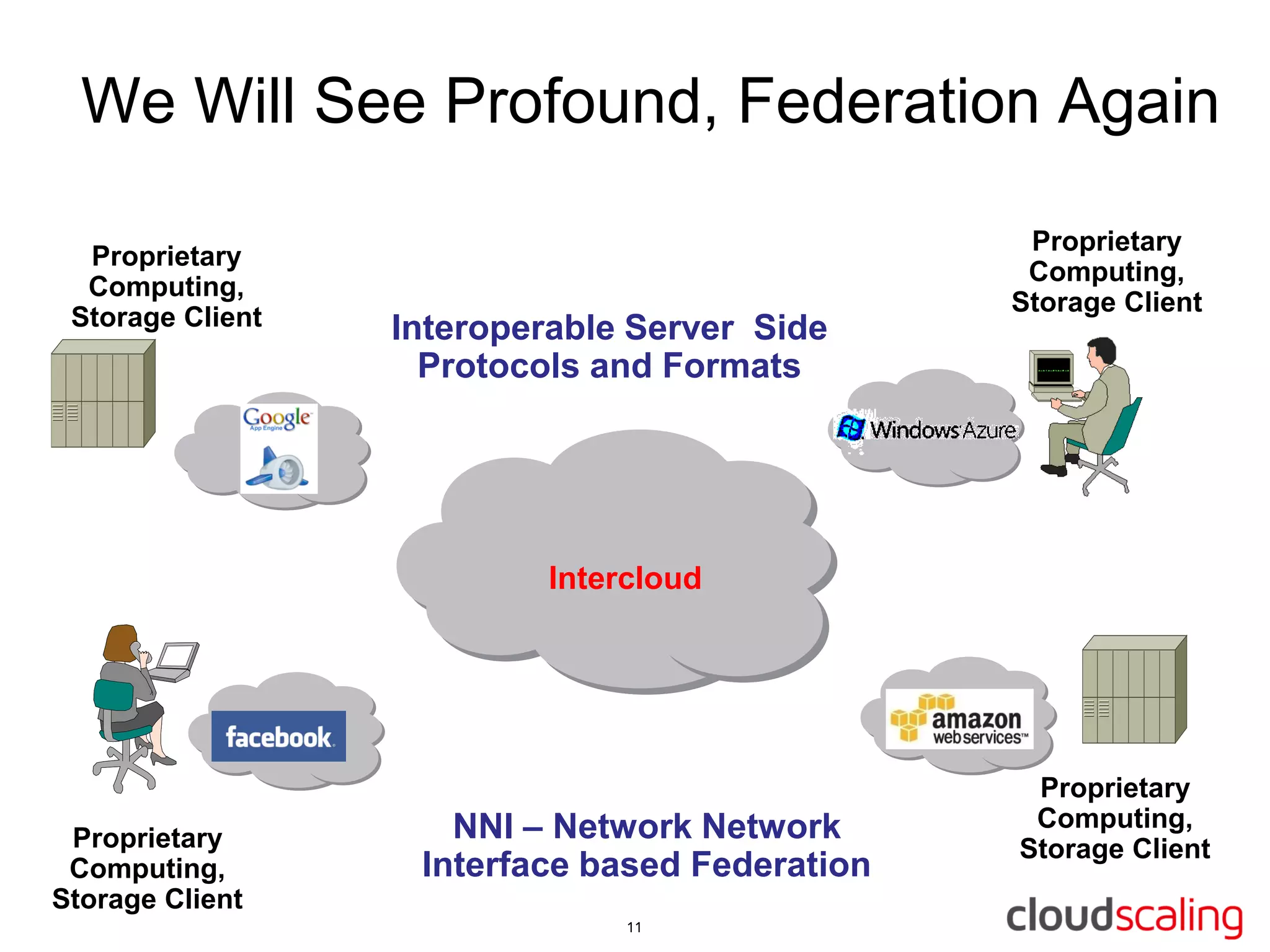 We Will See Profound, Federation Again

                                                 Proprietary
  Proprietary
                                                 Computing,
  Computing,
                                                Storage Client
 Storage Client   Interoperable Server Side
                    Protocols and Formats




                           Intercloud




                                                 Proprietary
 Proprietary         NNI – Network Network       Computing,
                                                Storage Client
 Computing,        Interface based Federation
Storage Client
 