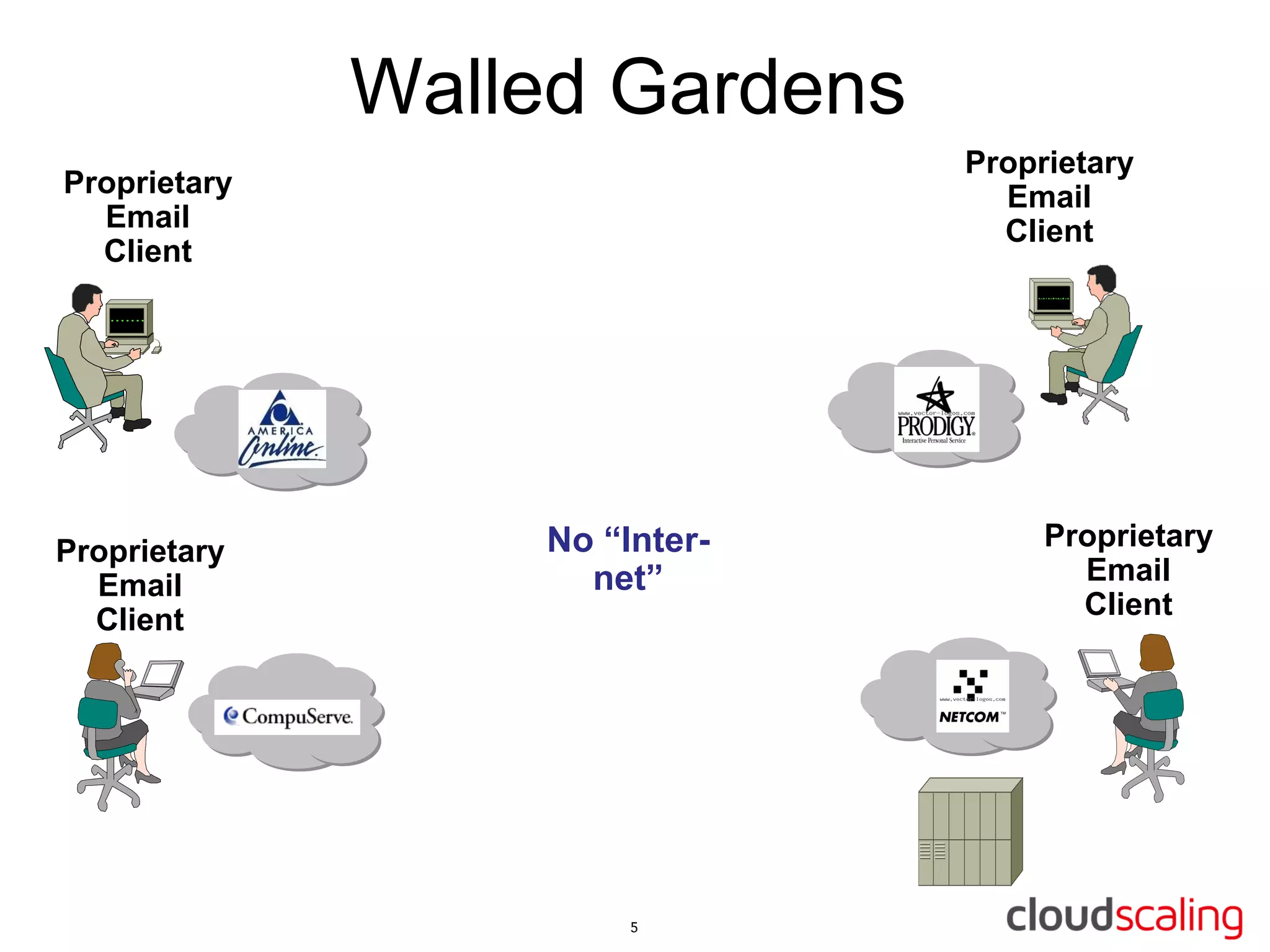 Walled Gardens
                               Proprietary
Proprietary                      Email
  Email                          Client
  Client




Proprietary       No “Inter-        Proprietary
  Email             net”              Email
  Client                              Client
 