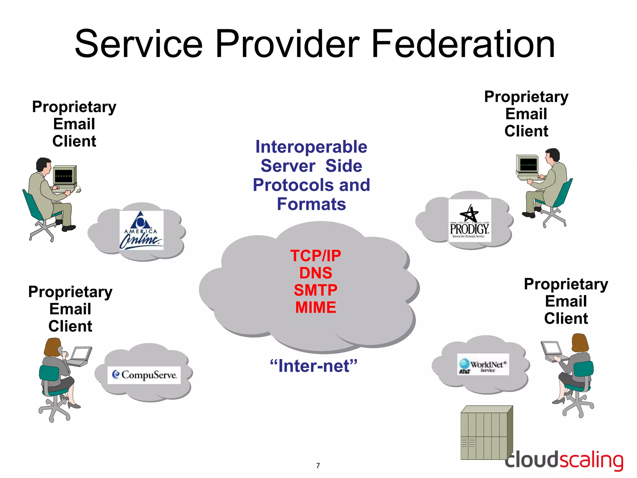 Service Provider Federation
                               Proprietary
Proprietary                      Email
  Email                          Client
  Client       Interoperable
                Server Side
               Protocols and
                  Formats

                   TCP/IP
                    DNS
Proprietary        SMTP             Proprietary
  Email             MIME              Email
  Client                              Client


                “Inter-net”
 