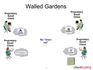 Walled Gardens
                               Proprietary
Proprietary                      Email
  Email                          Client
  Client




Proprietary       No “Inter-        Proprietary
  Email             net”              Email
  Client                              Client
 