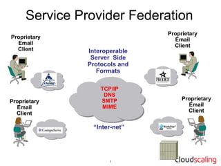Service Provider Federation
                               Proprietary
Proprietary                      Email
  Email                          Client
  Client       Interoperable
                Server Side
               Protocols and
                  Formats

                   TCP/IP
                    DNS
Proprietary        SMTP             Proprietary
  Email             MIME              Email
  Client                              Client


                “Inter-net”
 