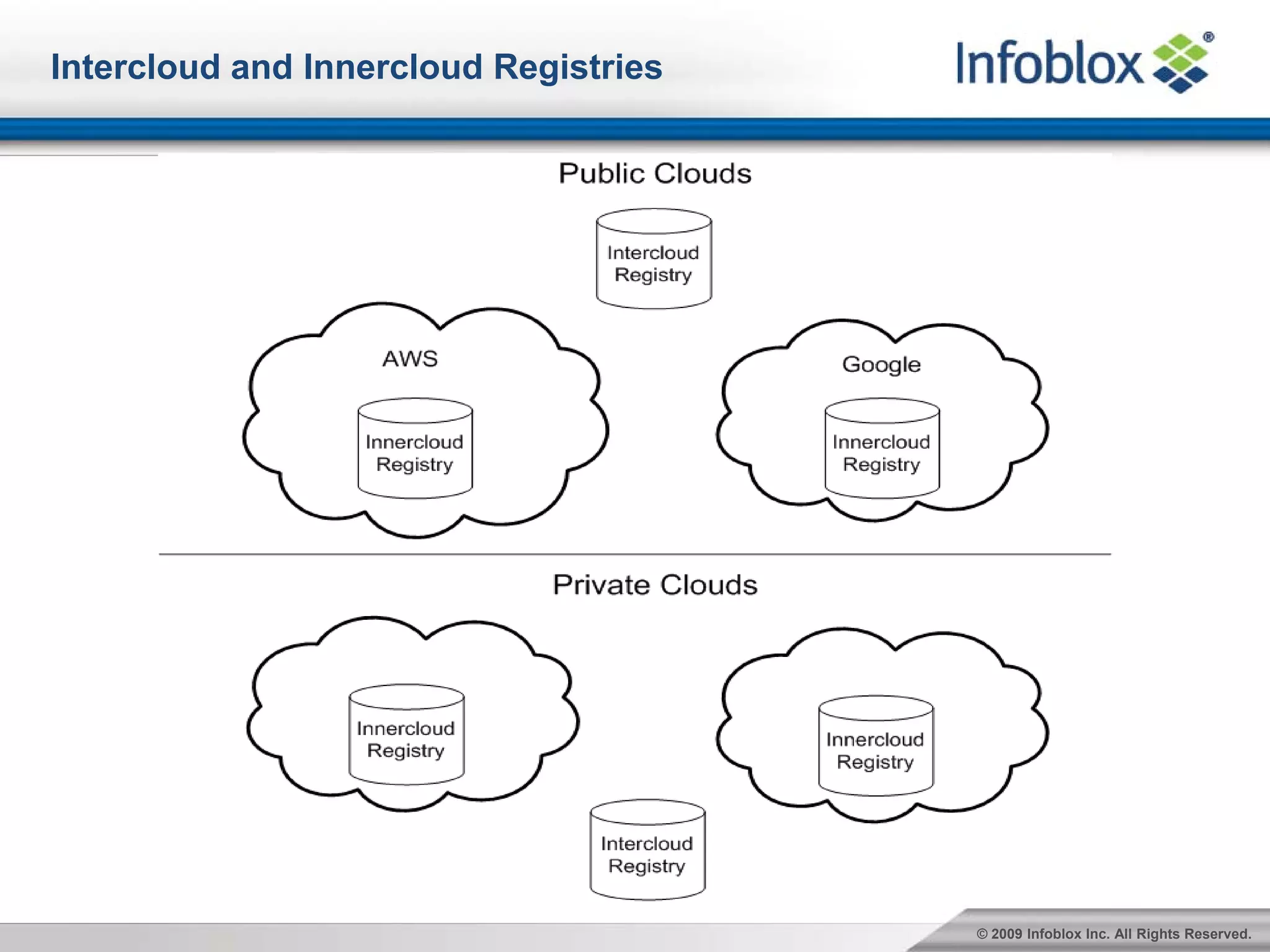 Intercloud and Innercloud Registries




                                       © 2009 Infoblox Inc. All Rights Reserved.
 