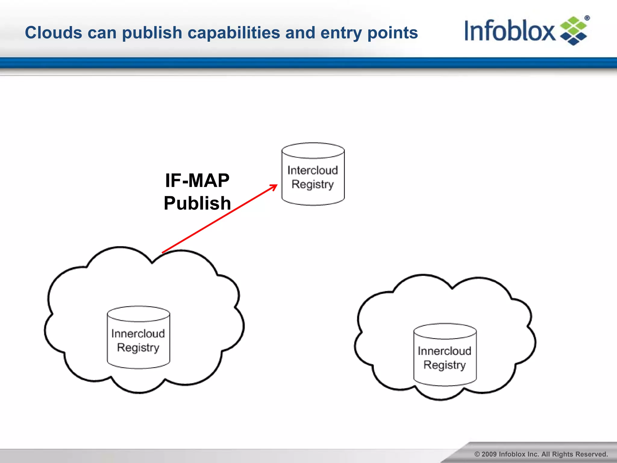 Clouds can publish capabilities and entry points




                IF-MAP
                Publish




                                                   © 2009 Infoblox Inc. All Rights Reserved.
 