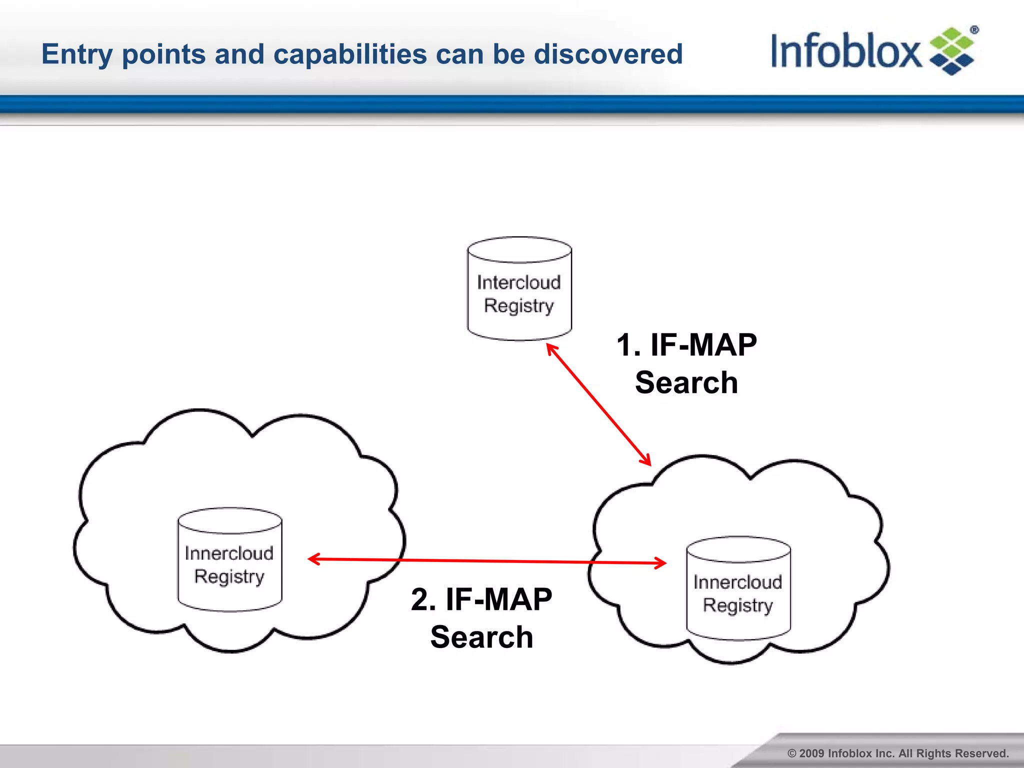 Entry points and capabilities can be discovered




                                          1. IF-MAP
                                           Search




                           2. IF-MAP
                            Search


                                                      © 2009 Infoblox Inc. All Rights Reserved.
 