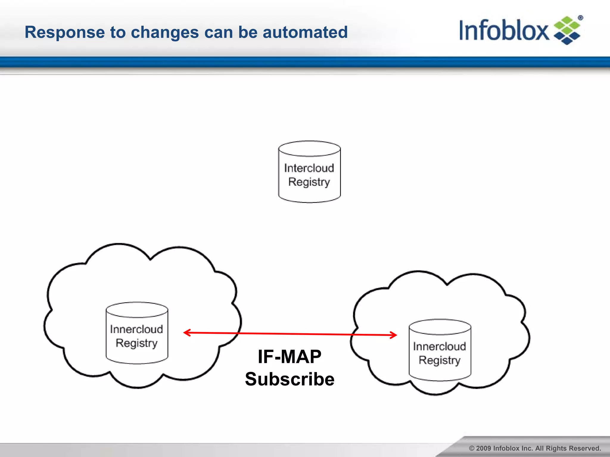 Response to changes can be automated




                         IF-MAP
                        Subscribe


                                       © 2009 Infoblox Inc. All Rights Reserved.
 
