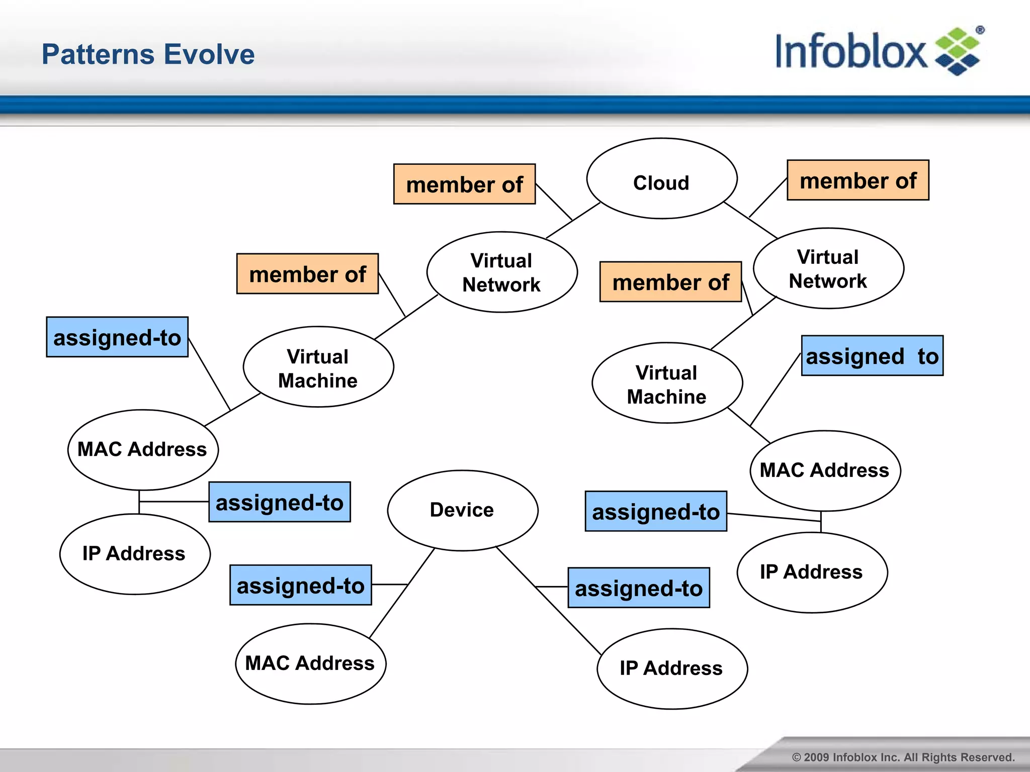 Patterns Evolve



                                member of          Cloud           member of


                                     Virtual                      Virtual
                  member of         Network       member of      Network

assigned-to
                      Virtual                                       assigned to
                     Machine                        Virtual
                                                   Machine

  MAC Address
                                                               MAC Address
                assigned-to      Device         assigned-to
  IP Address
                                                               IP Address
                 assigned-to                   assigned-to


                  MAC Address                     IP Address



                                                                  © 2009 Infoblox Inc. All Rights Reserved.
 