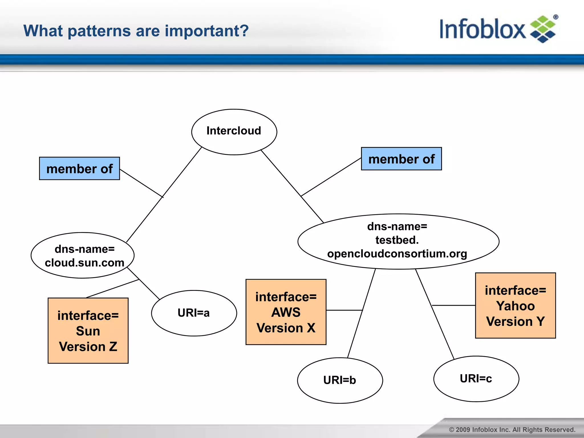 What patterns are important?




                       Intercloud

                                                    member of
  member of



                                                   dns-name=
                                                    testbed.
    dns-name=                               opencloudconsortium.org
  cloud.sun.com


                               interface=                                  interface=
                   URI=a          AWS                                        Yahoo
    interface=                                                             Version Y
       Sun                     Version X
    Version Z

                                            URI=b                  URI=c



                                                                © 2009 Infoblox Inc. All Rights Reserved.
 