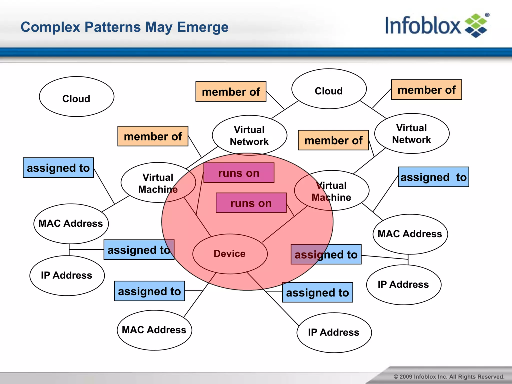 Complex Patterns May Emerge



                                member of          Cloud           member of
      Cloud


                                     Virtual                      Virtual
                  member of         Network       member of      Network

assigned to                       runs on
                      Virtual                                       assigned to
                     Machine                        Virtual
                                                   Machine
                                    runs on
  MAC Address
                                                               MAC Address
                assigned to      Device         assigned to
  IP Address
                                                               IP Address
                 assigned to                   assigned to


                  MAC Address                     IP Address



                                                                  © 2009 Infoblox Inc. All Rights Reserved.
 