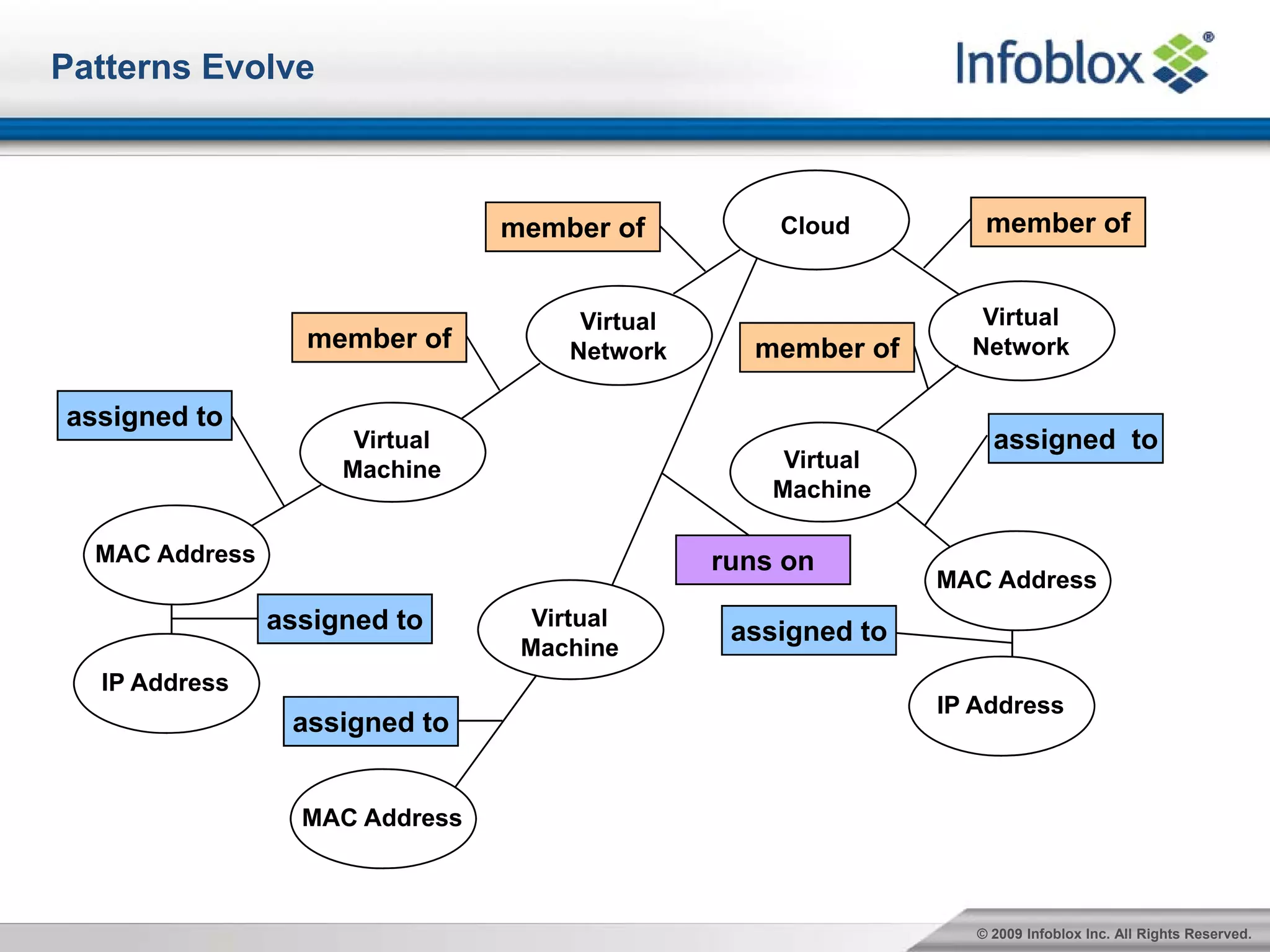 Patterns Evolve



                                member of          Cloud          member of


                                     Virtual                     Virtual
                  member of         Network      member of      Network

assigned to
                      Virtual                                      assigned to
                     Machine                        Virtual
                                                   Machine

  MAC Address                                  runs on
                                                              MAC Address
                assigned to       Virtual
                                                assigned to
                                 Machine
  IP Address
                                                              IP Address
                 assigned to


                  MAC Address



                                                                 © 2009 Infoblox Inc. All Rights Reserved.
 