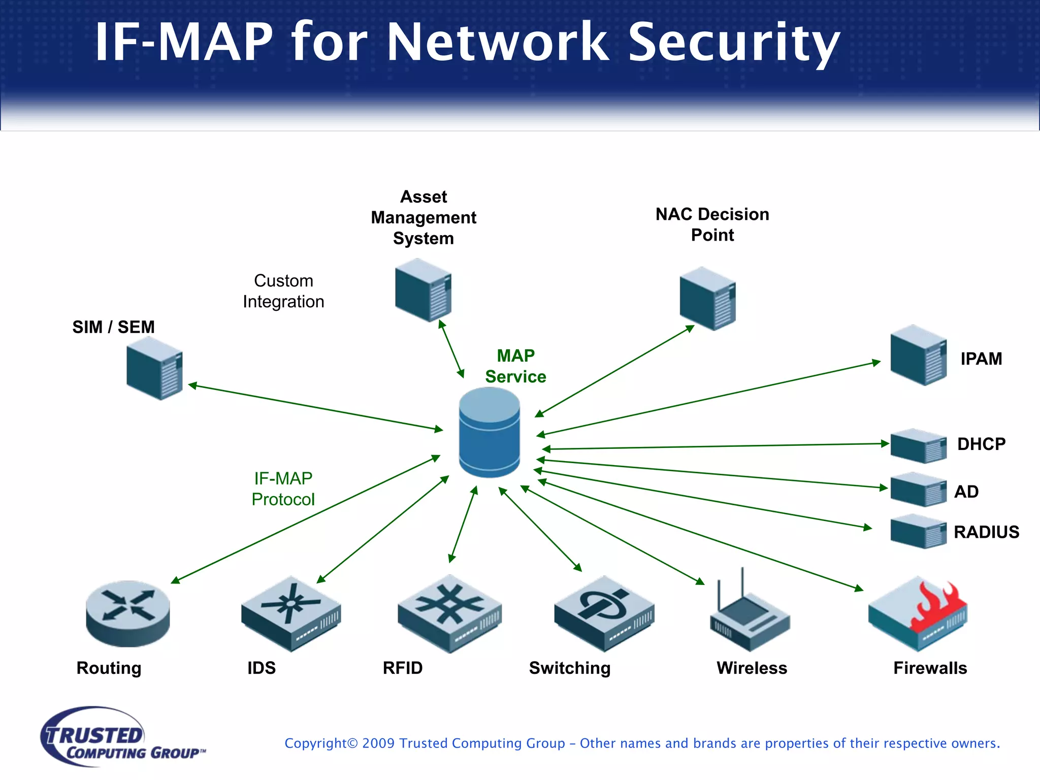 IF-MAP for Network Security

                                 Asset
                              Management                                 NAC Decision
                                System                                      Point

              Custom
            Integration
SIM / SEM
                                                MAP                                                                    IPAM
                                               Service


                                                                                                                      DHCP
             IF-MAP
             Protocol                                                                                                 AD

                                                                                                                     RADIUS




Routing     IDS                 RFID                  Switching                   Wireless                  Firewalls



                  Copyright© 2009 Trusted Computing Group – Other names and brands are properties of their respective owners.
 