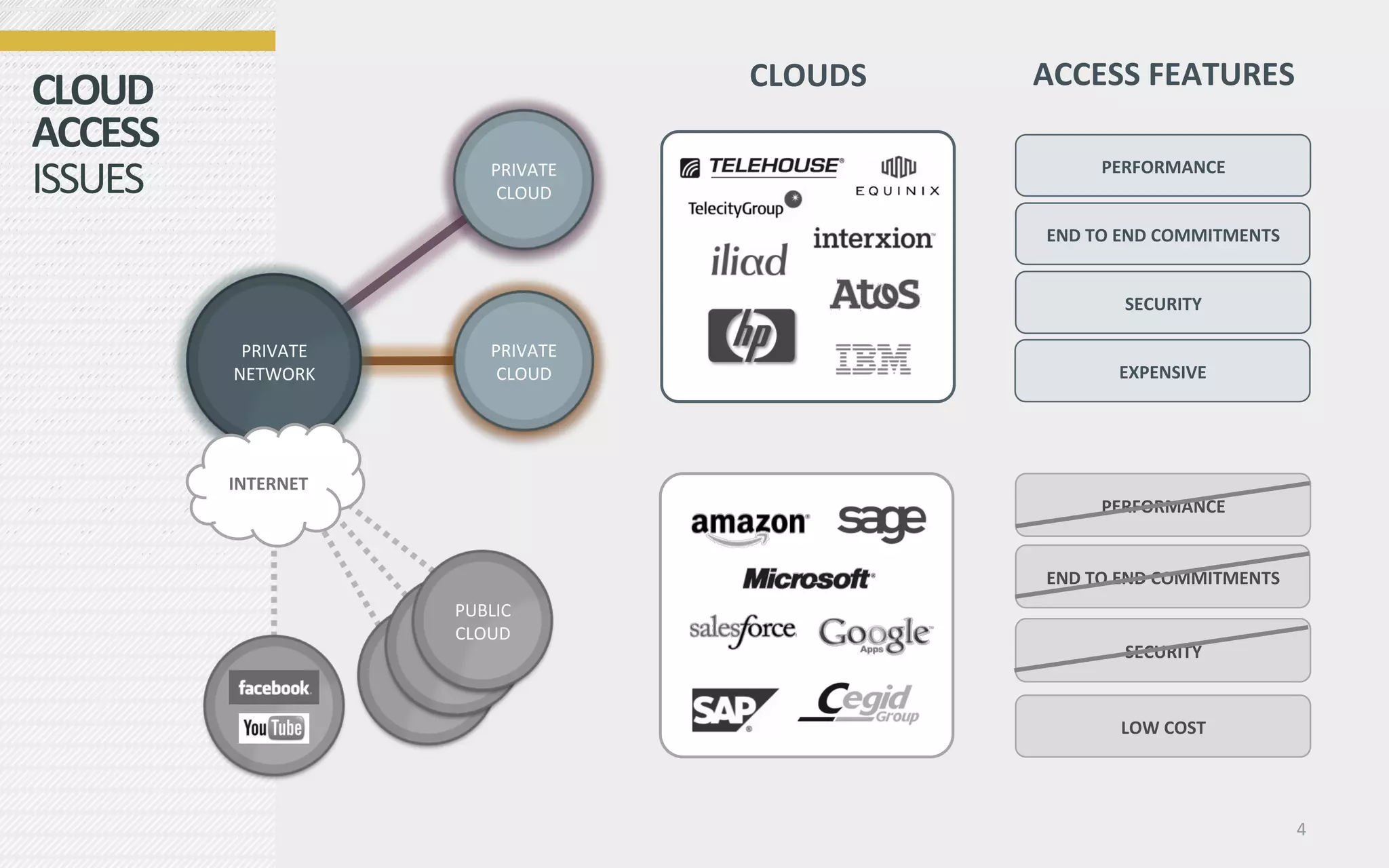 CLOUDS	
     ACCESS	
  FEATURES	
  
CLOUD	
  
ACCESS	
  
ISSUES	
                         PRIVATE	
  
                                  CLOUD	
  
                                                                     PERFORMANCE	
  


                                                             END	
  TO	
  END	
  COMMITMENTS	
  


                                                                        SECURITY	
  

              PRIVATE	
          PRIVATE	
  
             NETWORK	
            CLOUD	
                              EXPENSIVE	
  




             INTERNET	
  
                                                                     PERFORMANCE	
  


                                                             END	
  TO	
  END	
  COMMITMENTS	
  
                            PUBLIC	
  
                            CLOUD	
  
                                                                        SECURITY	
  


                                                                       LOW	
  COST	
  




                                                                                                   4	
  
 