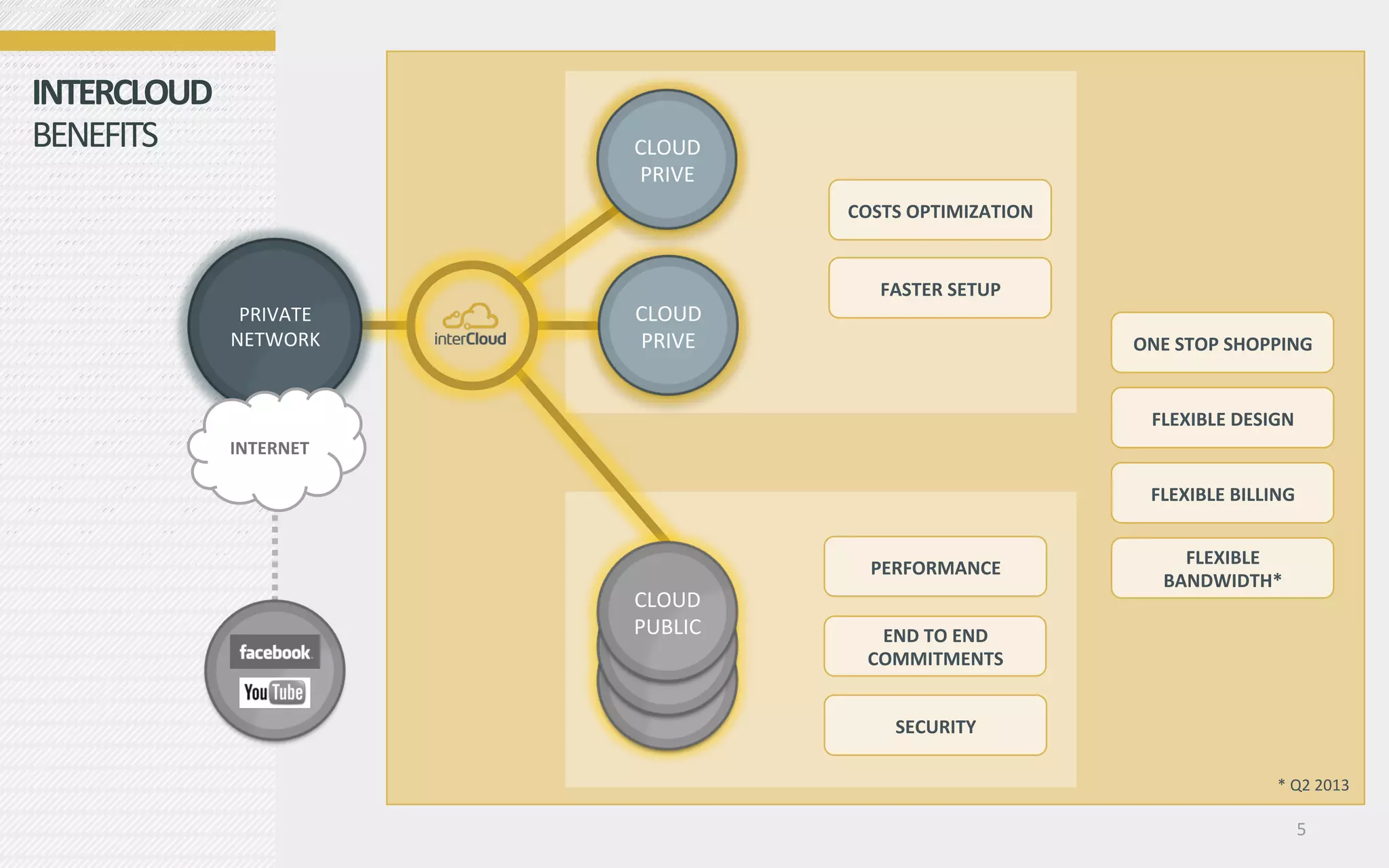 INTERCLOUD	
  
BENEFITS	
                      CLOUD	
  
                                PRIVE	
  
                                             COSTS	
  OPTIMIZATION	
  


                                                 FASTER	
  SETUP	
  
                  PRIVATE	
     CLOUD	
  
                 NETWORK	
      PRIVE	
                                  ONE	
  STOP	
  SHOPPING	
  


                                                                           FLEXIBLE	
  DESIGN	
  
                 INTERNET	
  

                                                                           FLEXIBLE	
  BILLING	
  


                                                                               FLEXIBLE	
  
                                                PERFORMANCE	
  
                                                                             BANDWIDTH*	
  
                                CLOUD	
  
                                PUBLIC	
        END	
  TO	
  END	
  
                                               COMMITMENTS	
  


                                                   SECURITY	
  

                                                                                              *	
  Q2	
  2013	
  

                                                                                                  5	
  
 