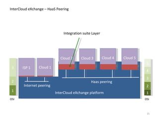 5 4 3 2 InterCloud eXchange platform ISP 1 Cloud 1 Cloud 2 Cloud 3 Cloud 4 1 OSI Cloud 5 3 2 1 OSI Internet peering InterCloud eXchange – HaaS Peering Integration suite Layer Haas peering 