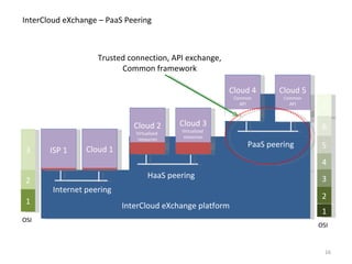 7 6 5 4 3 2 InterCloud eXchange platform ISP 1 Cloud 1 Cloud 2 Virtualized  resources Cloud 3 Virtualized  resources 1 OSI 3 2 1 OSI Internet peering InterCloud eXchange – PaaS Peering HaaS peering Cloud 4 Common API Cloud 5 Common API PaaS peering Trusted connection, API exchange, Common framework 