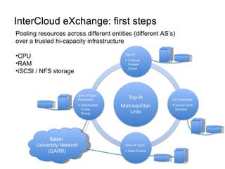 InterCloud eXchange: first steps Pooling resources across different entities (different AS’s) o ver a trusted hi-capacity infrastructure CPU RAM iSCSI / NFS storage Italian  University Network (GARR) 