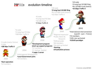 The   evolution timeline © mario bros. courtesy NINTENDO 2002 Start operation 14 members 2 node (metro Torino) 1 Gbe  100 Mps Traffic X 2004 Interregional development Local Government joins 24 members 6 node 2 Long haul FO Gbe  500 Mps Traffic X 2006 8 node 2 Long haul FO Gbe  10 GBE trunk 2 Gbps Traffic X Development program (start-up support program) 37 members 1 st  startup –hosted 1 apps 1 server 18 node 2 Long haul 10 GBE Ring N x 10 GBE trunk (metro) 10 Gbps Traffic X 2008 Regional expansion Public Admin & Research CDN provider 64 members 56 start-up hosted Starting virtualization process 2010 International interconnection (LyonIX - Lyon – France) 72 members 120+ star-up hosted CLOUD paradigm 19 node 3 Long haul 10 GBE Ring N x 10 GBE trunk (metro) 25 Gbps Traffic X 