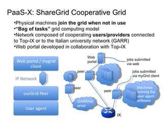 PaaS-X: ShareGrid Cooperative Grid Physical machines  join the grid when not in use “ Bag of tasks”  grid computing model Network composed of cooperating  users/providers  connected to Top-IX or to the Italian university network (GARR) W eb portal developed in collaboration with Top-IX peer Machines running the user agent software peer Web portal jobs submitted via web jobs submitted via myGrid client GARR/Internet IX peer 