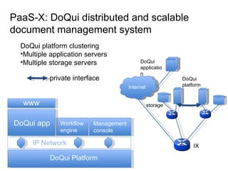 PaaS-X: DoQui distributed and scalable document management system DoQui platform clustering M ultiple application servers M ultiple storage servers private  interface DoQui platform IX storage Internet DoQui application IP Network DoQui Platform Workflow engine DoQui app Management console www 