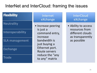 InterNet and InterCloud: framing the issues 