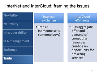 InterNet and InterCloud: framing the issues 