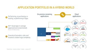 841* cloud apps in average
(approved and unsanctioned)
APPLICATION PORTFOLIO IN A HYBRID WORLD
On-premise remaining
applications
Cloud
applicationsRe-factoring, re-purchasing, re-
hosting, re-platforming of apps
Diversity of providers, rules and
locations creates huge complexity
*Blue Coat 1H 2016 Shadow Data Report
Content Collab
TRM
HANA ERP
HCMApp DevIaaS
Cloud native
App
More
CSP
BICRM ITSM
 