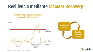 Resiliencia mediante Disaster Recovery
Pruebas
Activación
del DR
IT
Tradicional
Cloud
Coste
Tiempo
Pago de recursos solo durante
momentos de desastre
Producción
(on-site)
Disaster
Recovery
(Cloud)
 