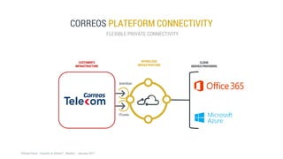 CORREOS PLATEFORM CONNECTIVITY
INTERCLOUD
INFRASTRUCTURE
CUSTOMER’S
INFRASTRUCTURE
CLOUD
SERVICE PROVIDERS
ITconic
InterXion
 