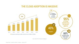 THE CLOUD ADOPTION IS MASSIVE
$131
$154
$175
$203
$237
$274
$312
2013 2014 2015 2016 2017 2018 2019
Enterprise spending on public cloud services in billion of dollars
15%
Source: Gartner 2015, 451 Research and Rightscale
40%
ITBUDGET
95%OFCLOUD
SERVICES WILL
BESAASIN6
MONTHS
88%
ORGANIZATIONS
USINGPUBLIC
CLOUDS
5 YEAR
SPENDING
$1200bn
 