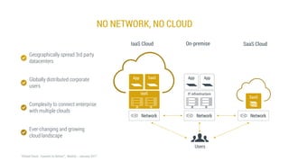 NO NETWORK, NO CLOUD
Users
Geographically spread 3rd party
datacenters
Globally distributed corporate
users
Complexity to connect enterprise
with multiple clouds
Ever-changing and growing
cloud landscape
On-premiseIaaS Cloud SaaS Cloud
IaaS
SaaSApp
Network
IT infrastructure
AppApp
Network Network
SaaS
 