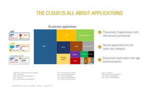 THE CLOUD IS ALL ABOUT APPLICATIONS
On-premise applications
Thousands of applications, both
internal and commercial
Several applications for the
same core category
On-premise stack eases inter-app
communications
ERP
CRM
Analytics & BI
Analytics & BI : analytics and business intelligence
Collab : collaboration
CRM : Customer Relationship Management
eCom : e-commerce
EPM : Enterprise Performance Management
ERP : Enterprise Resources Planning
HCM : Human Capital Management
ITSM : IT Service Management
PLM : Product Lifecycle Management
PPM : Project Portfolio Management
Procur : procurement
SPM : Sales Performance Management
SCM : Supply Chain Management
TRM : Treasury & Risk Management
 