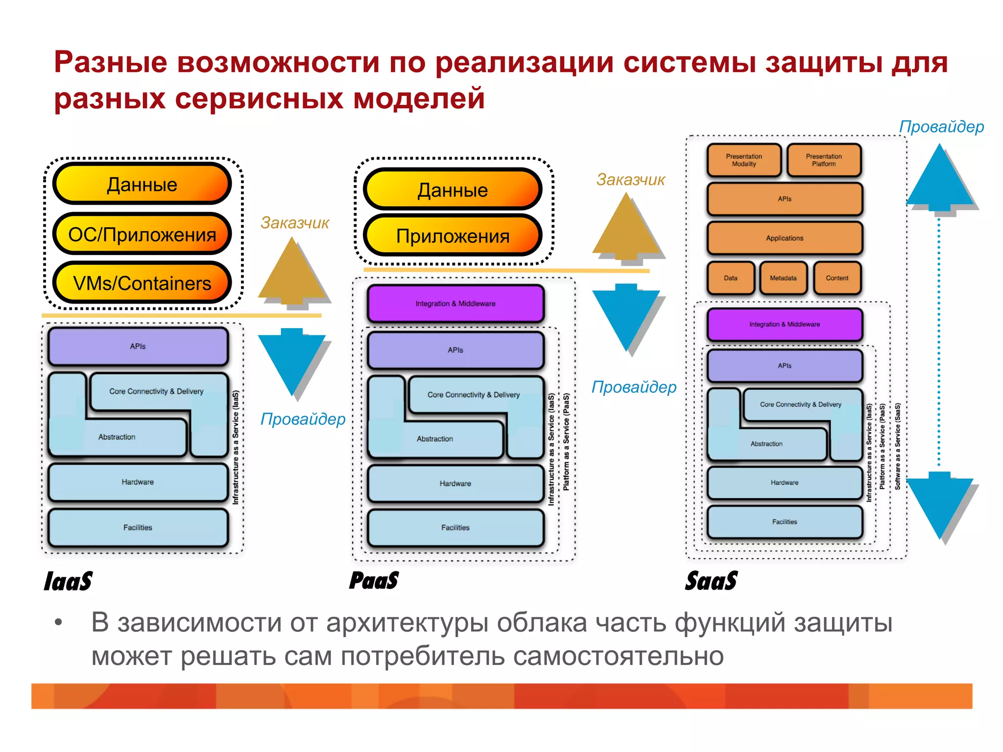 Разные возможности по реализации системы защиты для
разных сервисных моделей
•  В зависимости от архитектуры облака часть функций защиты
может решать сам потребитель самостоятельно
IaaS
Провайдер
Заказчик
VMs/Containers
ОС/Приложения
Данные
PaaS
Приложения
Провайдер
Заказчик
Данные
SaaS
Провайдер
 