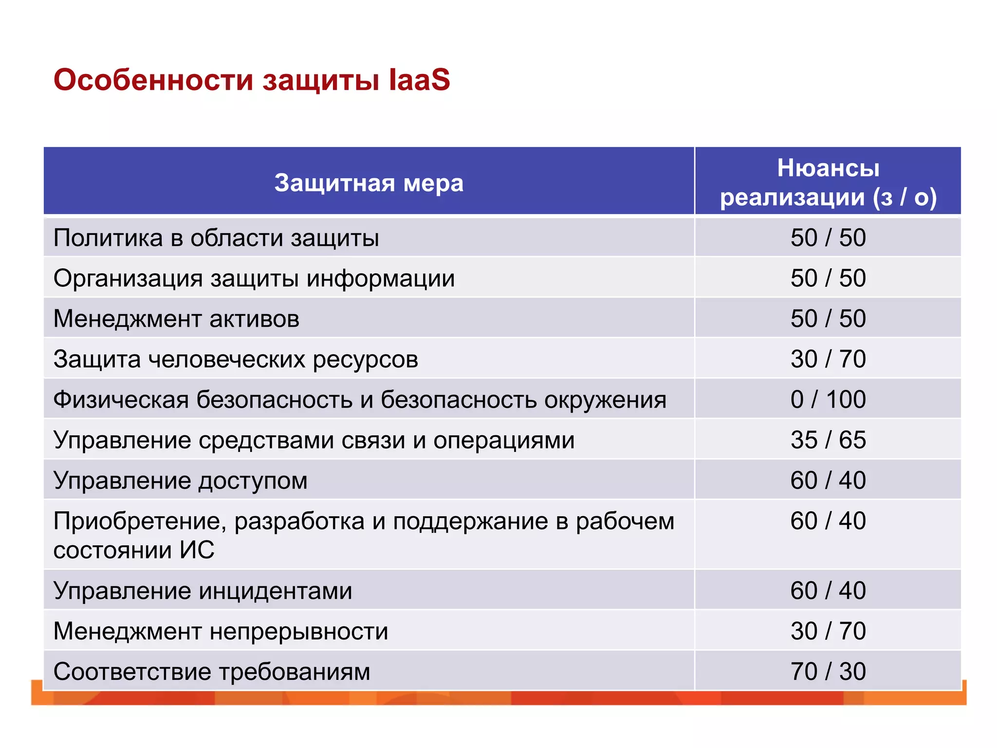 Особенности защиты IaaS
Защитная мера
Нюансы
реализации (з / о)
Политика в области защиты 50 / 50
Организация защиты информации 50 / 50
Менеджмент активов 50 / 50
Защита человеческих ресурсов 30 / 70
Физическая безопасность и безопасность окружения 0 / 100
Управление средствами связи и операциями 35 / 65
Управление доступом 60 / 40
Приобретение, разработка и поддержание в рабочем
состоянии ИС
60 / 40
Управление инцидентами 60 / 40
Менеджмент непрерывности 30 / 70
Соответствие требованиям 70 / 30
 