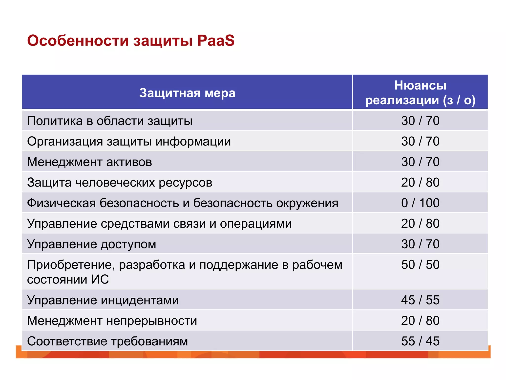 Особенности защиты PaaS
Защитная мера
Нюансы
реализации (з / о)
Политика в области защиты 30 / 70
Организация защиты информации 30 / 70
Менеджмент активов 30 / 70
Защита человеческих ресурсов 20 / 80
Физическая безопасность и безопасность окружения 0 / 100
Управление средствами связи и операциями 20 / 80
Управление доступом 30 / 70
Приобретение, разработка и поддержание в рабочем
состоянии ИС
50 / 50
Управление инцидентами 45 / 55
Менеджмент непрерывности 20 / 80
Соответствие требованиям 55 / 45
 
