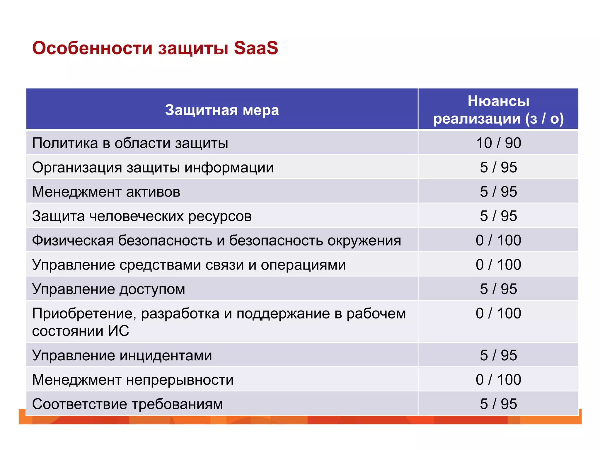Особенности защиты SaaS
Защитная мера
Нюансы
реализации (з / о)
Политика в области защиты 10 / 90
Организация защиты информации 5 / 95
Менеджмент активов 5 / 95
Защита человеческих ресурсов 5 / 95
Физическая безопасность и безопасность окружения 0 / 100
Управление средствами связи и операциями 0 / 100
Управление доступом 5 / 95
Приобретение, разработка и поддержание в рабочем
состоянии ИС
0 / 100
Управление инцидентами 5 / 95
Менеджмент непрерывности 0 / 100
Соответствие требованиям 5 / 95
 