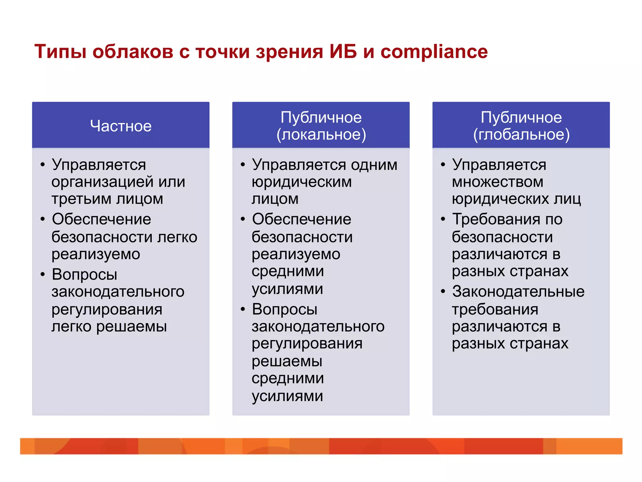 Типы облаков с точки зрения ИБ и compliance
Частное
•  Управляется
организацией или
третьим лицом
•  Обеспечение
безопасности легко
реализуемо
•  Вопросы
законодательного
регулирования
легко решаемы
Публичное
(локальное)
•  Управляется одним
юридическим
лицом
•  Обеспечение
безопасности
реализуемо
средними
усилиями
•  Вопросы
законодательного
регулирования
решаемы
средними
усилиями
Публичное
(глобальное)
•  Управляется
множеством
юридических лиц
•  Требования по
безопасности
различаются в
разных странах
•  Законодательные
требования
различаются в
разных странах
 