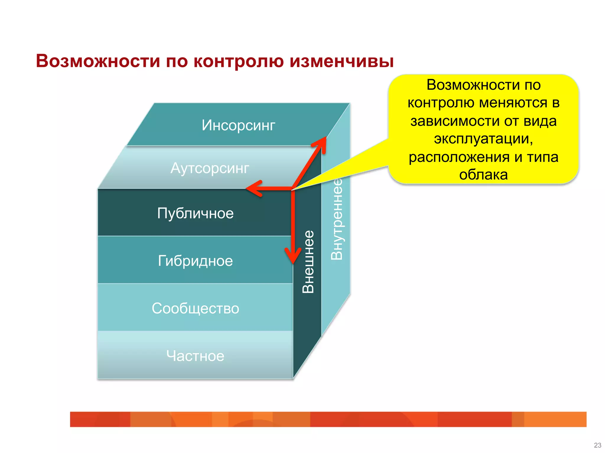 Возможности по контролю изменчивы
23
Публичное
Гибридное
Сообщество
Частное
Аутсорсинг
Инсорсинг
Внешнее
Внутреннее
Возможности по
контролю меняются в
зависимости от вида
эксплуатации,
расположения и типа
облака
 