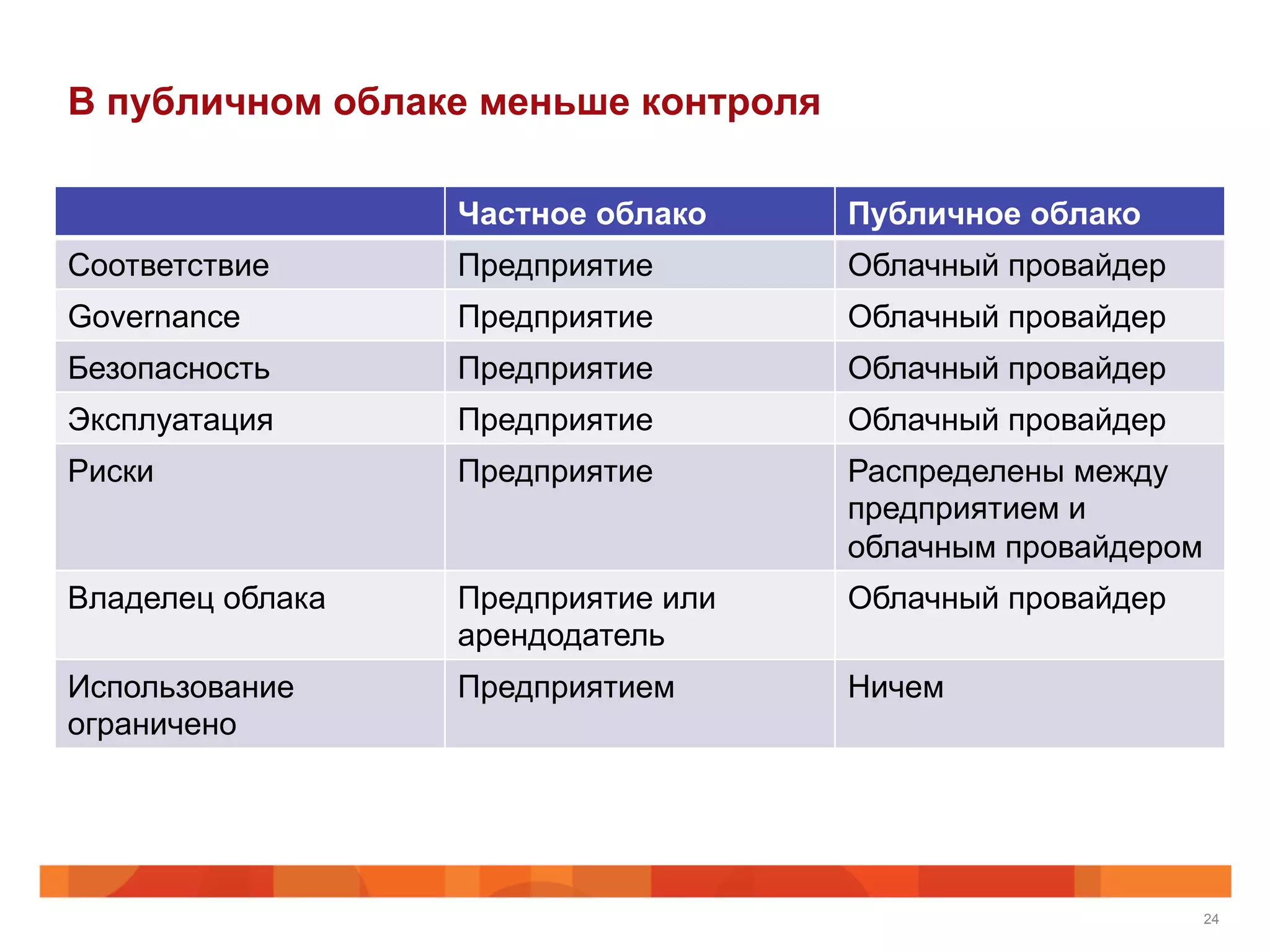 В публичном облаке меньше контроля
Частное облако Публичное облако
Соответствие Предприятие Облачный провайдер
Governance Предприятие Облачный провайдер
Безопасность Предприятие Облачный провайдер
Эксплуатация Предприятие Облачный провайдер
Риски Предприятие Распределены между
предприятием и
облачным провайдером
Владелец облака Предприятие или
арендодатель
Облачный провайдер
Использование
ограничено
Предприятием Ничем
24
 