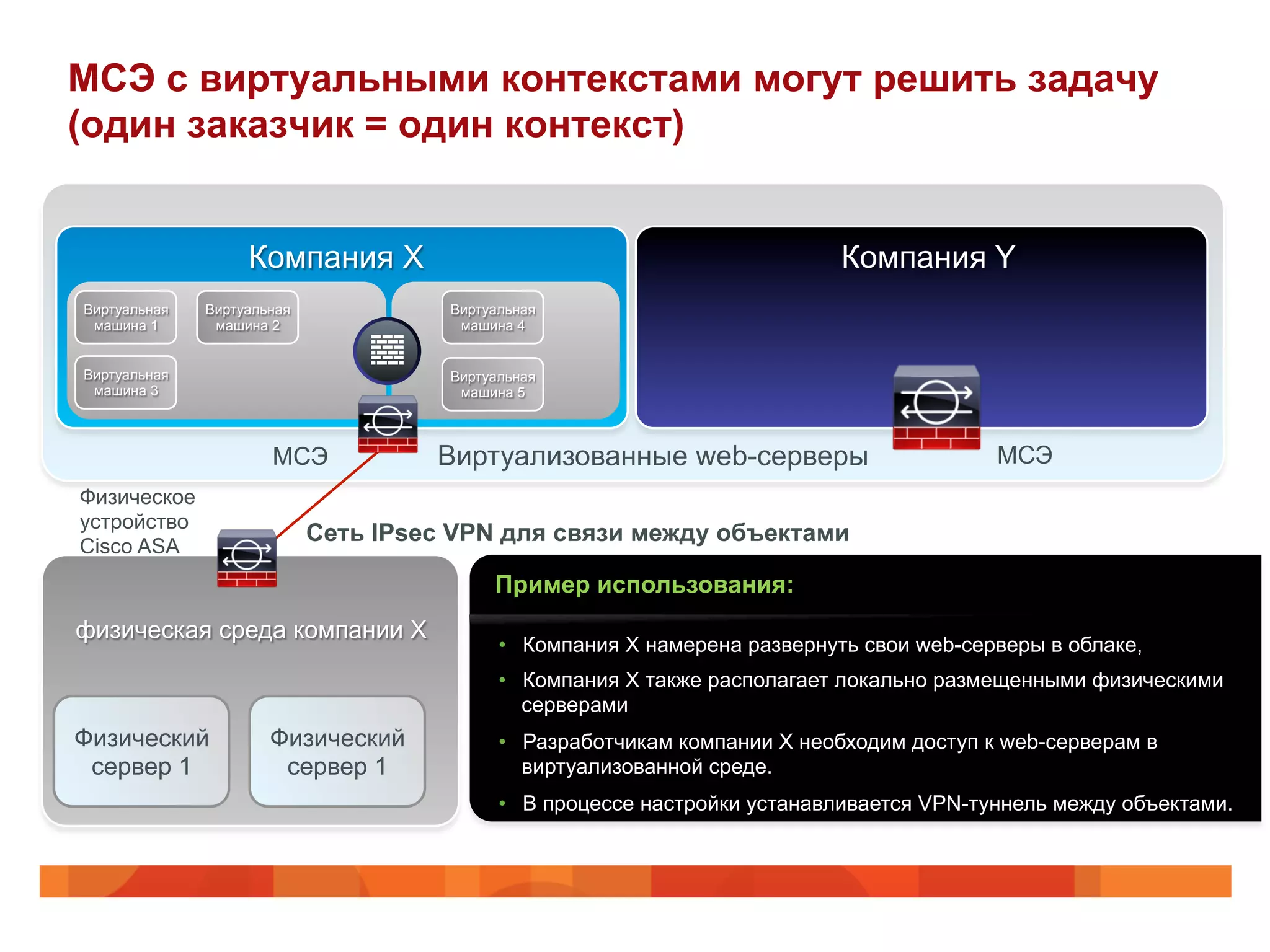 МСЭ с виртуальными контекстами могут решить задачу
(один заказчик = один контекст)
Компания X Компания Y
Виртуальная
машина 1
Виртуальная
машина 2
Виртуальная
машина 3
МСЭ МСЭВиртуализованные web-серверы
физическая среда компании X
Физический
сервер 1
Физический
сервер 1
Виртуальная
машина 4
Виртуальная
машина 5
Физическое
устройство
Cisco ASA
Сеть IPsec VPN для связи между объектами
•  Компания X намерена развернуть свои web-серверы в облаке,
•  Компания X также располагает локально размещенными физическими
серверами
•  Разработчикам компании X необходим доступ к web-серверам в
виртуализованной среде.
•  В процессе настройки устанавливается VPN-туннель между объектами.
Пример использования:
 