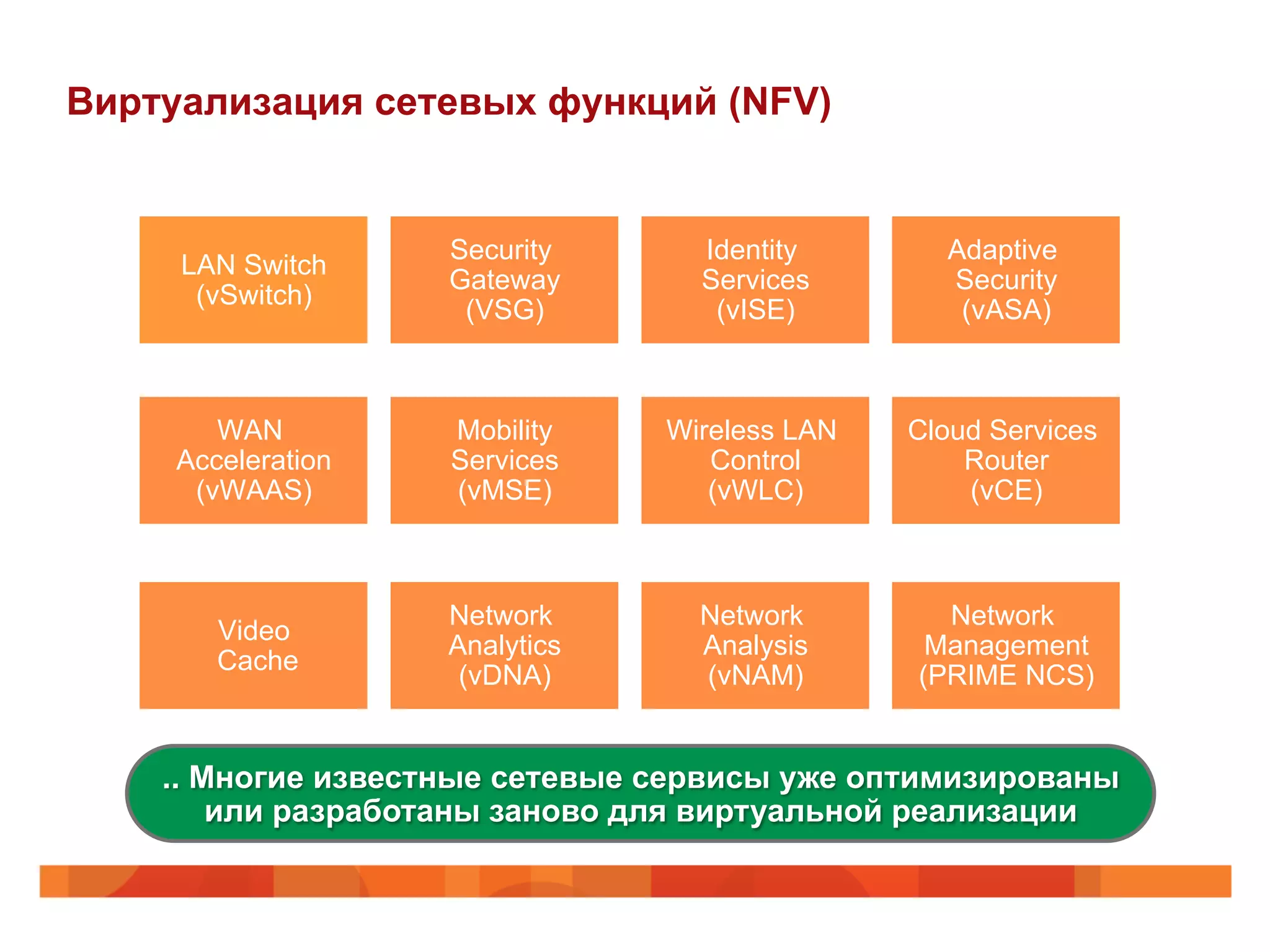 Виртуализация сетевых функций (NFV)
LAN Switch
(vSwitch)
Security
Gateway
(VSG)
Identity
Services
(vISE)
Adaptive
Security
(vASA)
WAN
Acceleration
(vWAAS)
Mobility
Services
(vMSE)
Wireless LAN
Control
(vWLC)
Cloud Services
Router
(vCE)
Network
Analysis
(vNAM)
Video
Cache
Network
Management
(PRIME NCS)
Network
Analytics
(vDNA)
.. Многие известные сетевые сервисы уже оптимизированы
или разработаны заново для виртуальной реализации
 