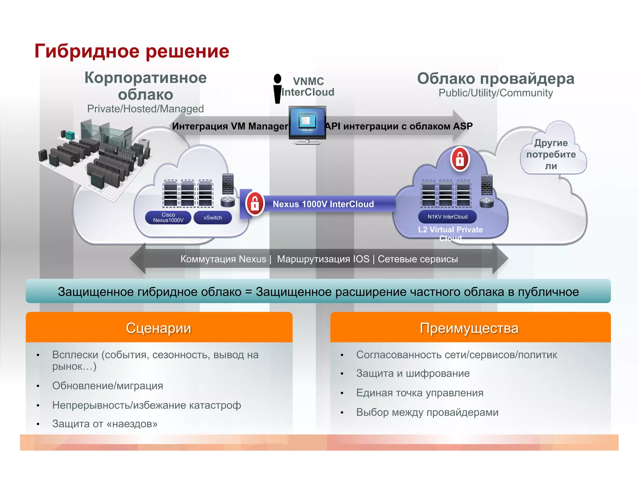 Гибридное решение
Корпоративное
облако
Private/Hosted/Managed
Cisco
Nexus1000V vSwitch
Облако провайдера
Public/Utility/Community
N1KV InterCloud
Другие
потребите
ли
L2 Virtual Private
Cloud
Nexus 1000V InterCloud
Коммутация Nexus | Маршрутизация IOS | Сетевые сервисы
Интеграция VM Manager API интеграции с облаком ASP
VNMC
InterCloud
Сценарии
•  Всплески (события, сезонность, вывод на
рынок…)
•  Обновление/миграция
•  Непрерывность/избежание катастроф
•  Защита от «наездов»
Преимущества
•  Согласованность сети/сервисов/политик
•  Защита и шифрование
•  Единая точка управления
•  Выбор между провайдерами
Защищенное гибридное облако = Защищенное расширение частного облака в публичное
 