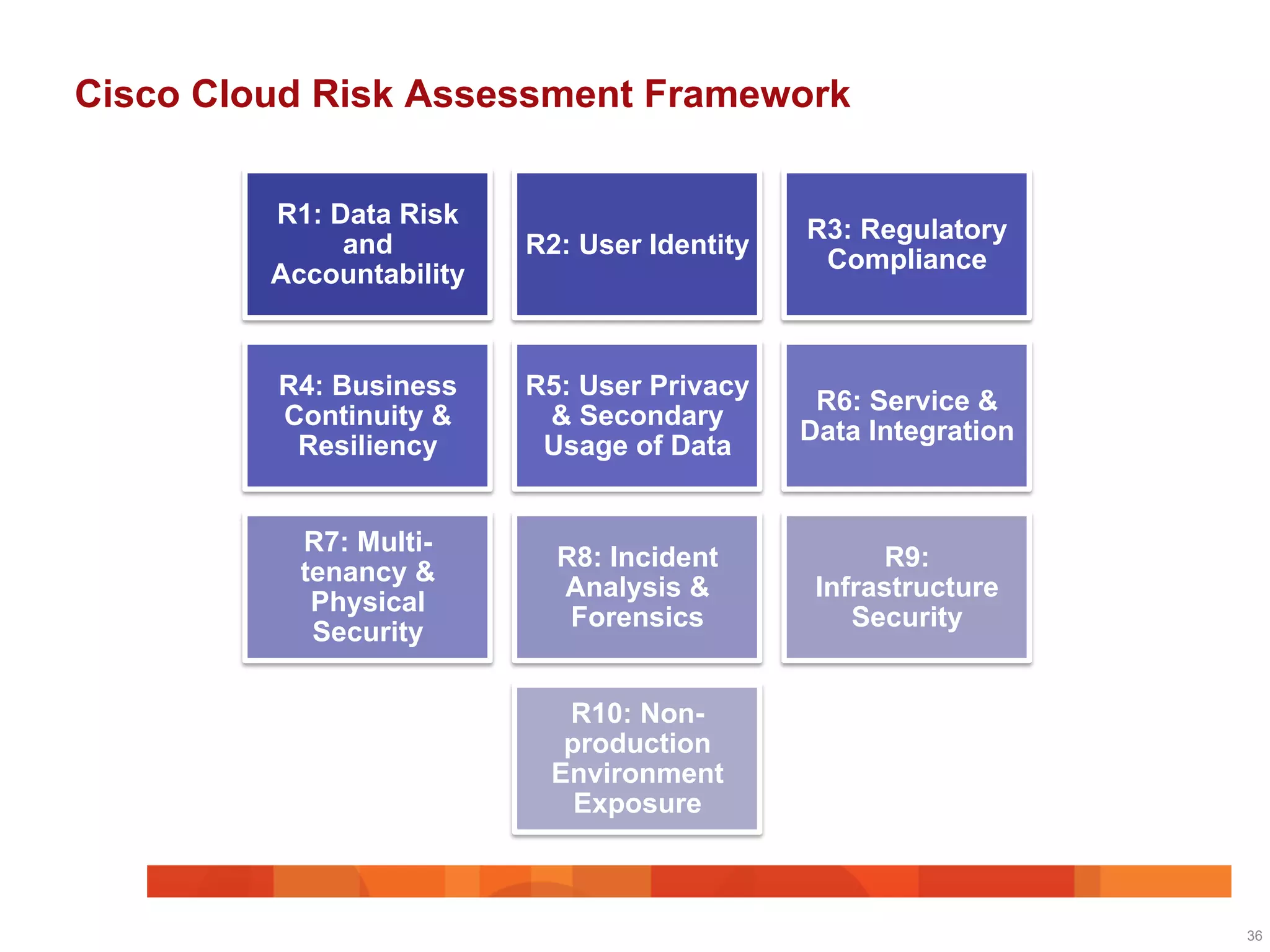Cisco Cloud Risk Assessment Framework
36
R1: Data Risk
and
Accountability
R2: User Identity
R3: Regulatory
Compliance
R4: Business
Continuity &
Resiliency
R5: User Privacy
& Secondary
Usage of Data
R6: Service &
Data Integration
R7: Multi-
tenancy &
Physical
Security
R8: Incident
Analysis &
Forensics
R9:
Infrastructure
Security
R10: Non-
production
Environment
Exposure
 