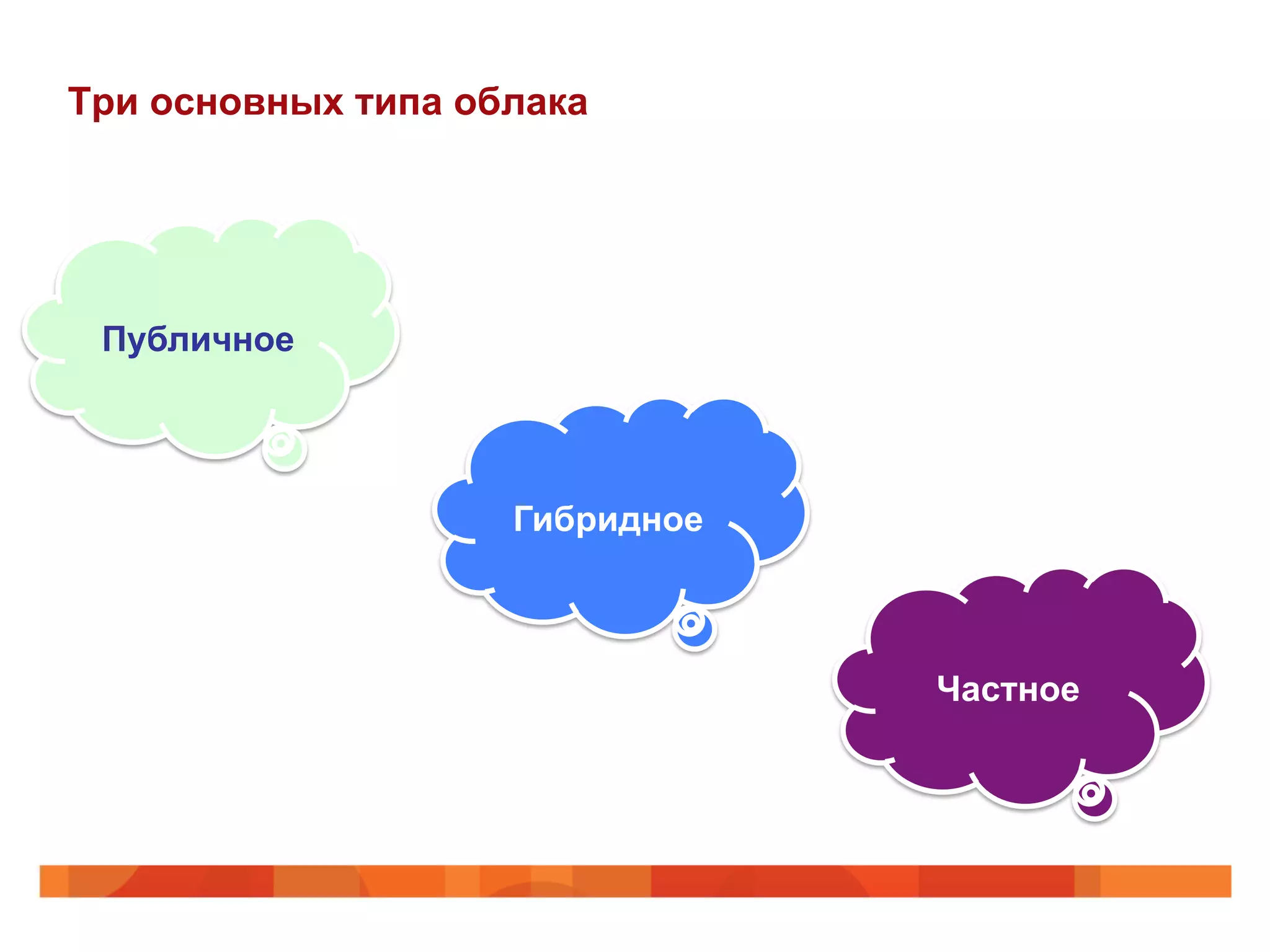 Три основных типа облака
Публичное
Гибридное
Частное
 