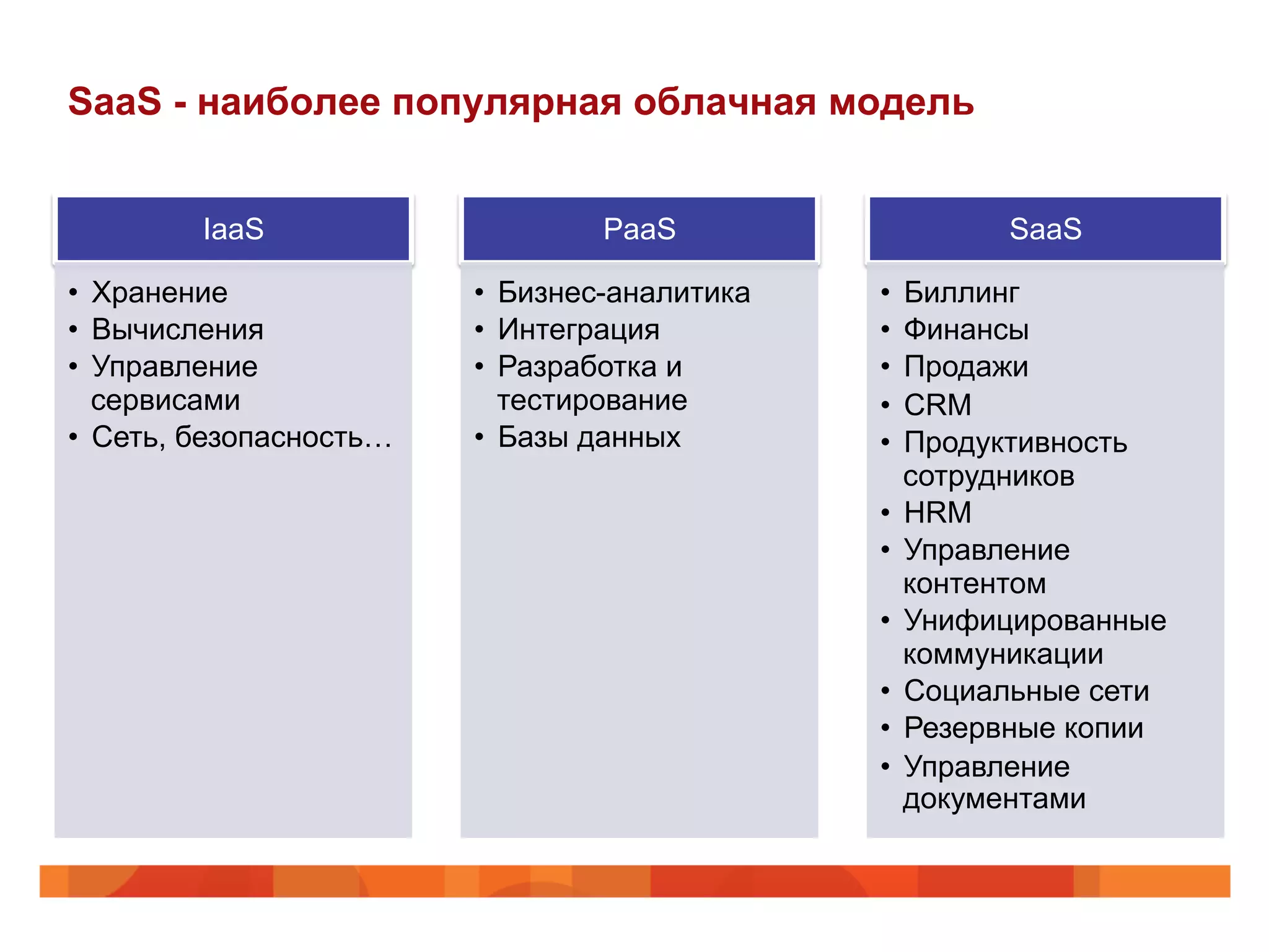 SaaS - наиболее популярная облачная модель
IaaS
•  Хранение
•  Вычисления
•  Управление
сервисами
•  Сеть, безопасность…
PaaS
•  Бизнес-аналитика
•  Интеграция
•  Разработка и
тестирование
•  Базы данных
SaaS
•  Биллинг
•  Финансы
•  Продажи
•  CRM
•  Продуктивность
сотрудников
•  HRM
•  Управление
контентом
•  Унифицированные
коммуникации
•  Социальные сети
•  Резервные копии
•  Управление
документами
 