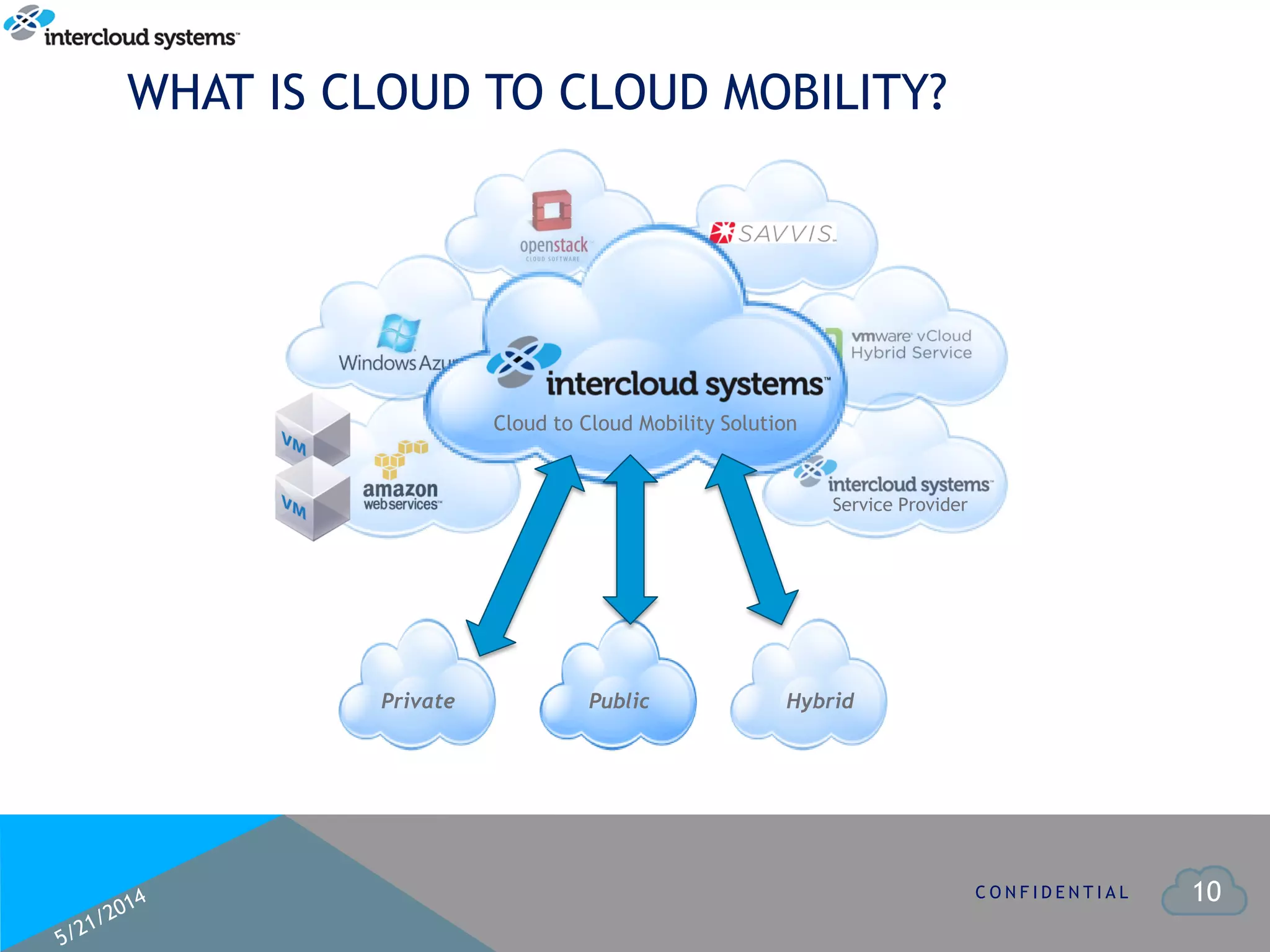 10
Service Provider
WHAT IS CLOUD TO CLOUD MOBILITY?
C O N F I D E N T I A L
Private Public Hybrid
Cloud to Cloud Mobility Solution
Cloud to Cloud Mobility Solution
 