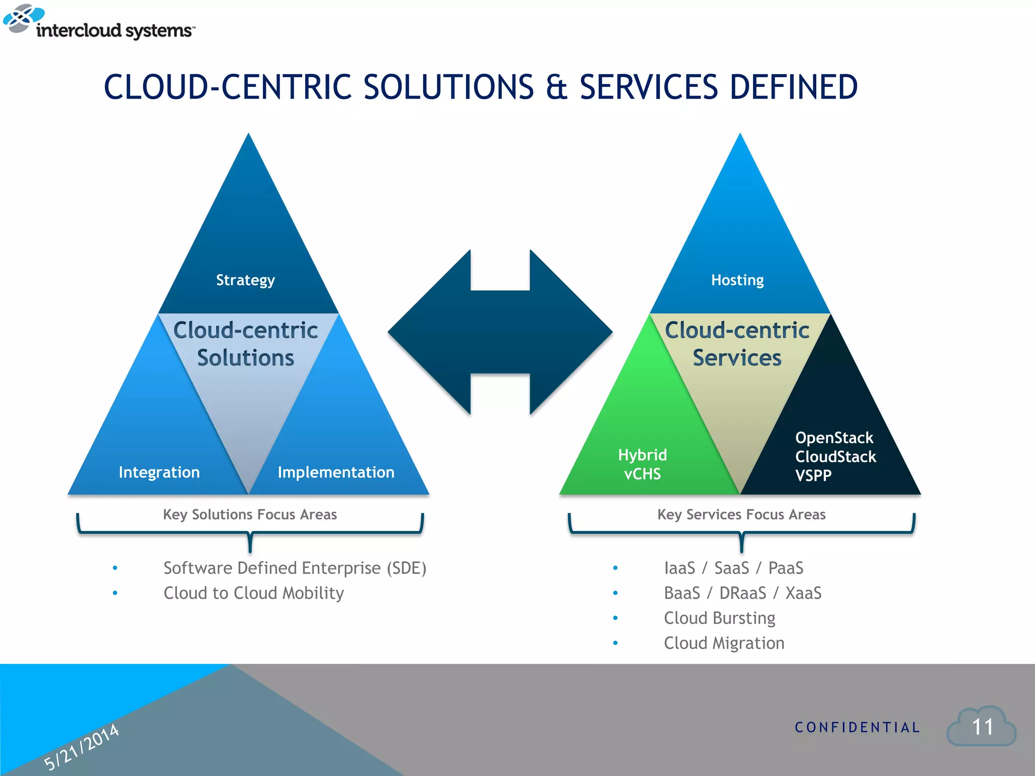 11C O N F I D E N T I A L
CLOUD-CENTRIC SOLUTIONS & SERVICES DEFINED
Implementation
Key Solutions Focus Areas
• Software Defined Enterprise (SDE)
• Cloud to Cloud Mobility
Integration
Strategy
OpenStack
CloudStack
VSPP
Key Services Focus Areas
• IaaS / SaaS / PaaS
• BaaS / DRaaS / XaaS
• Cloud Bursting
• Cloud Migration
Hybrid
vCHS
Hosting
 