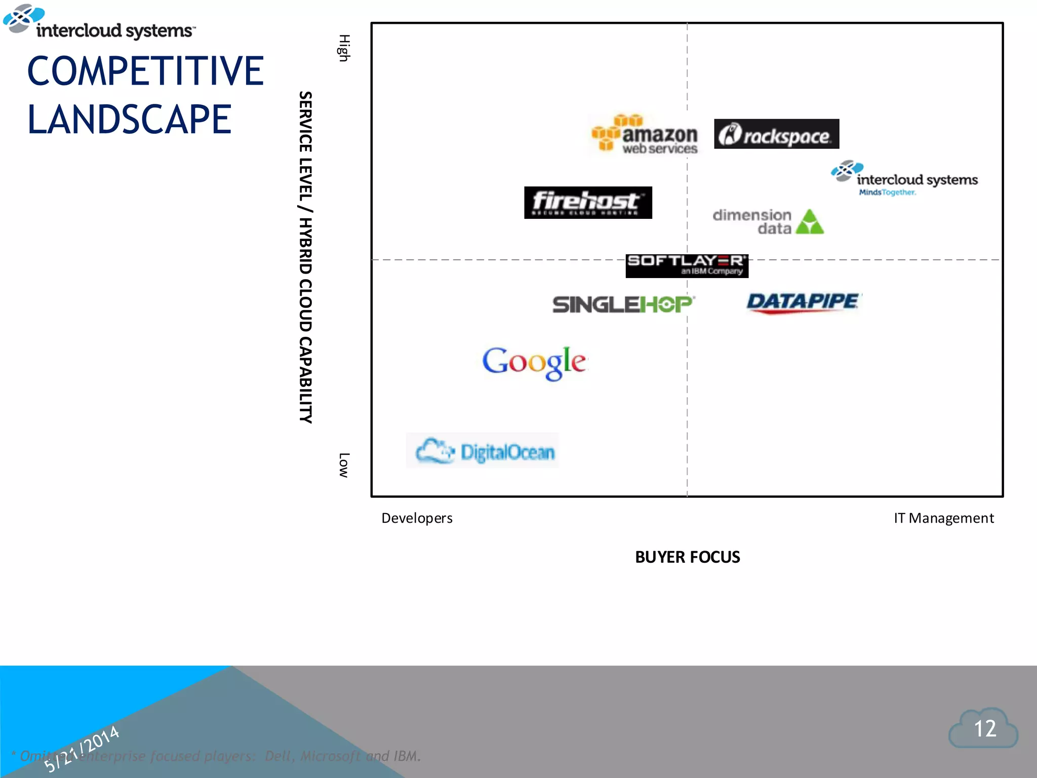 12
Developers IT Management
BUYER FOCUS
HighLow
SERVICELEVEL/HYBRIDCLOUDCAPABILITY
* Omitted enterprise focused players: Dell, Microsoft and IBM.
COMPETITIVE
LANDSCAPE
 