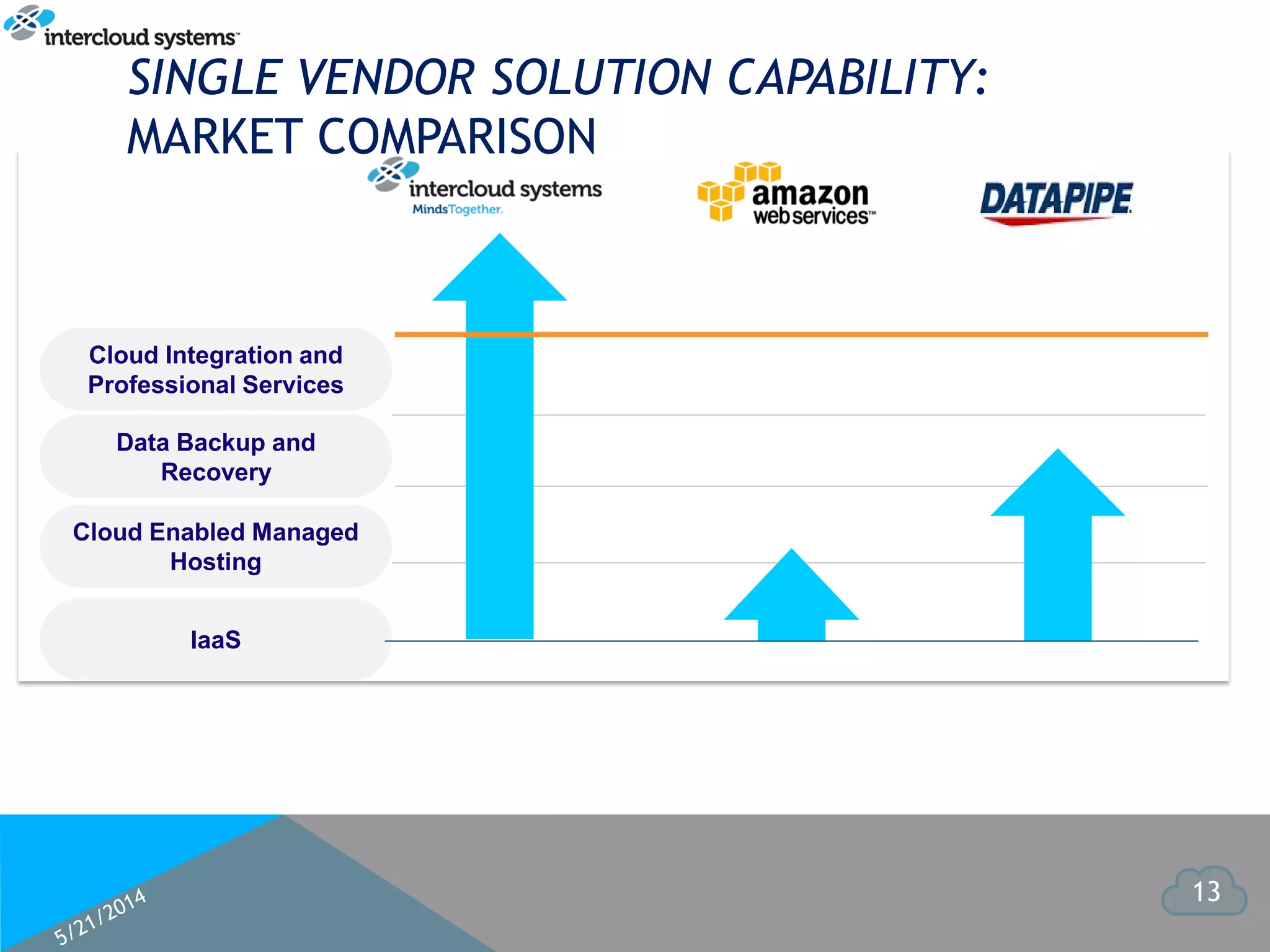 13
Cloud Integration and
Professional Services
Data Backup and
Recovery
Cloud Enabled Managed
Hosting
IaaS
SINGLE VENDOR SOLUTION CAPABILITY:
MARKET COMPARISON
 