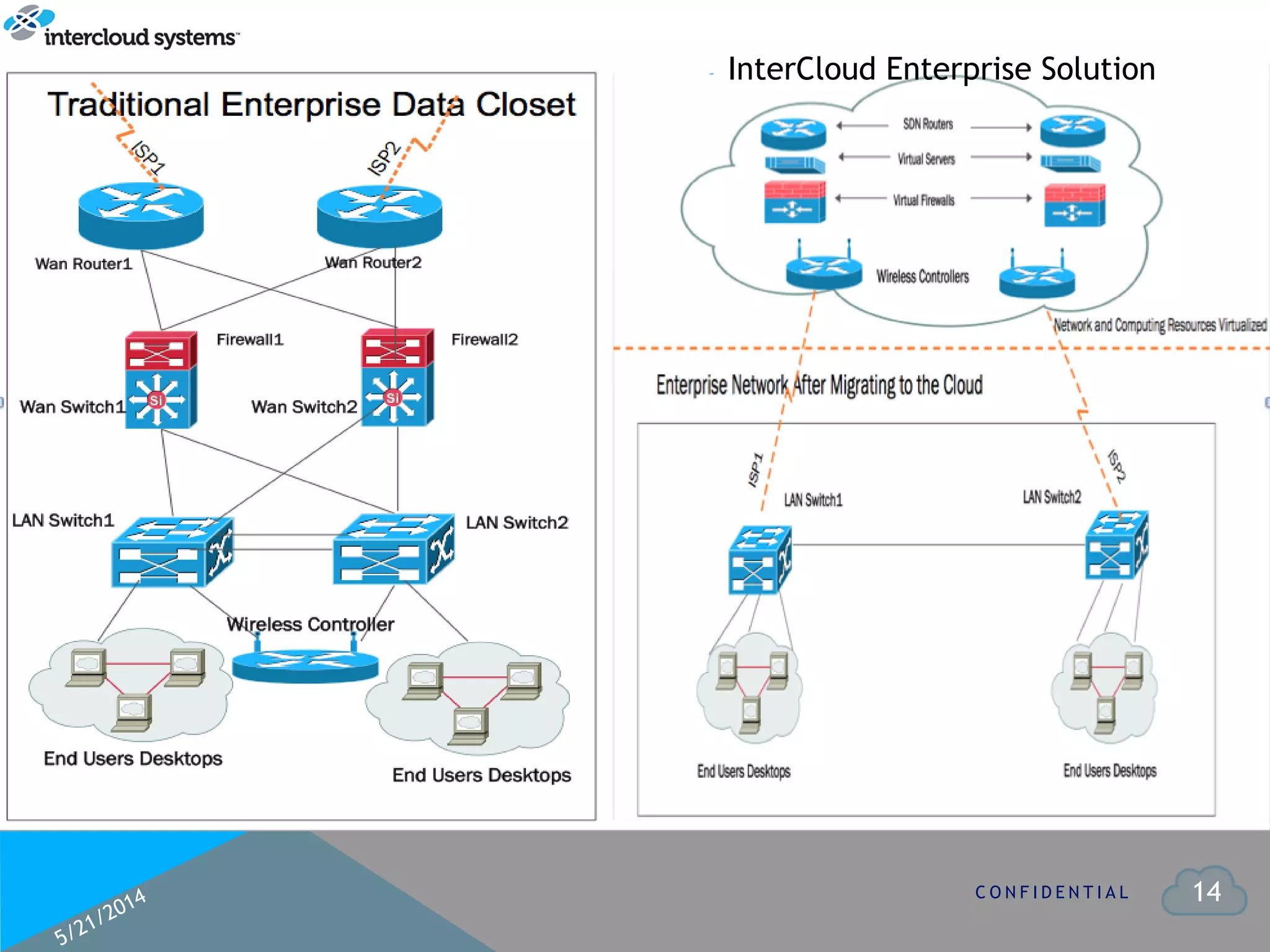14C O N F I D E N T I A L
InterCloud Enterprise Solution
 
