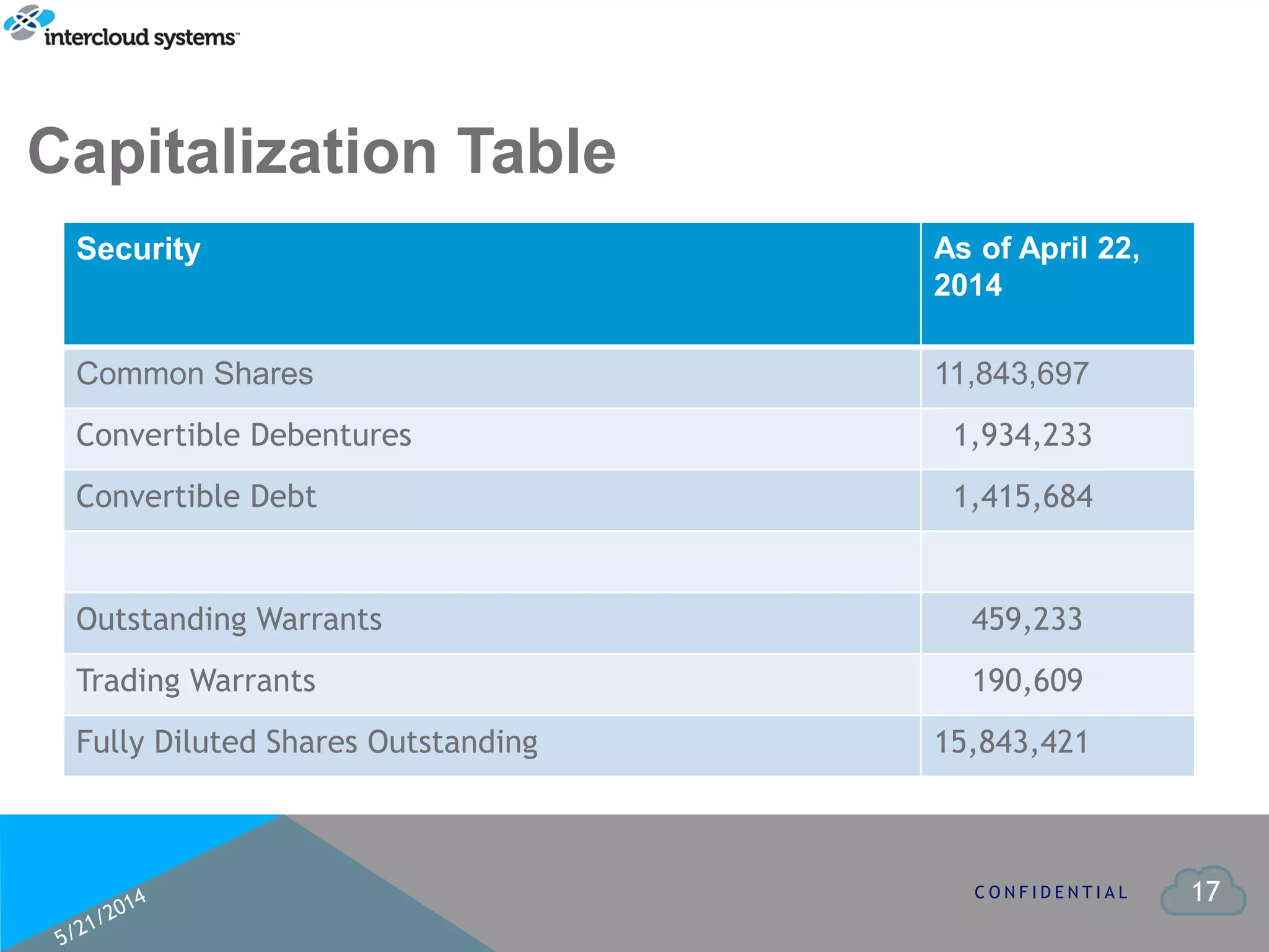 17C O N F I D E N T I A L
Security As of April 22,
2014
Common Shares 11,843,697
Convertible Debentures 1,934,233
Convertible Debt 1,415,684
Outstanding Warrants 459,233
Trading Warrants 190,609
Fully Diluted Shares Outstanding 15,843,421
Capitalization Table
 