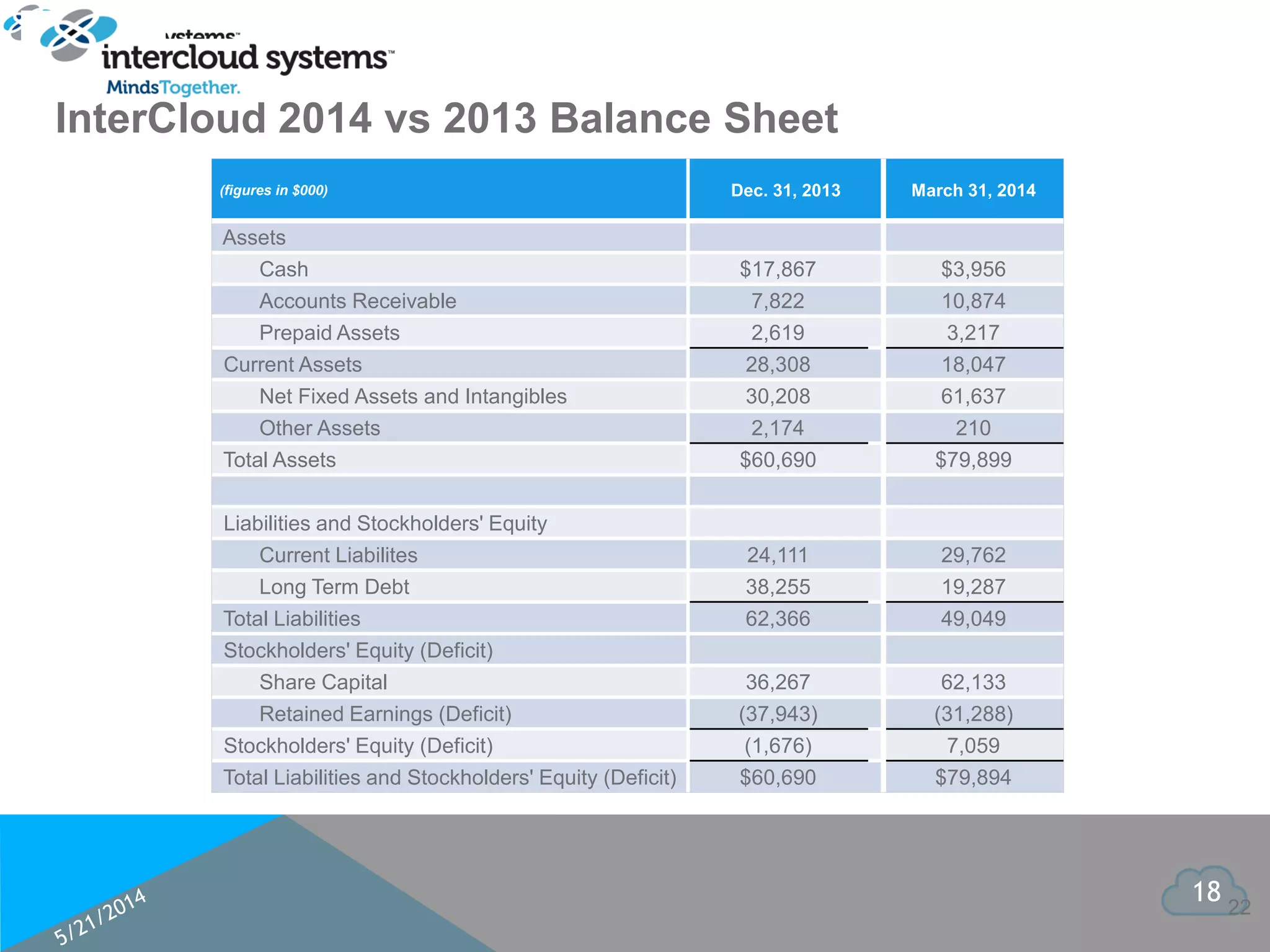 18
InterCloud 2014 vs 2013 Balance Sheet
22
(figures in $000) Dec. 31, 2013 March 31, 2014
Assets
Cash $17,867 $3,956
Accounts Receivable 7,822 10,874
Prepaid Assets 2,619 3,217
Current Assets 28,308 18,047
Net Fixed Assets and Intangibles 30,208 61,637
Other Assets 2,174 210
Total Assets $60,690 $79,899
Liabilities and Stockholders' Equity
Current Liabilites 24,111 29,762
Long Term Debt 38,255 19,287
Total Liabilities 62,366 49,049
Stockholders' Equity (Deficit)
Share Capital 36,267 62,133
Retained Earnings (Deficit) (37,943) (31,288)
Stockholders' Equity (Deficit) (1,676) 7,059
Total Liabilities and Stockholders' Equity (Deficit) $60,690 $79,894
 